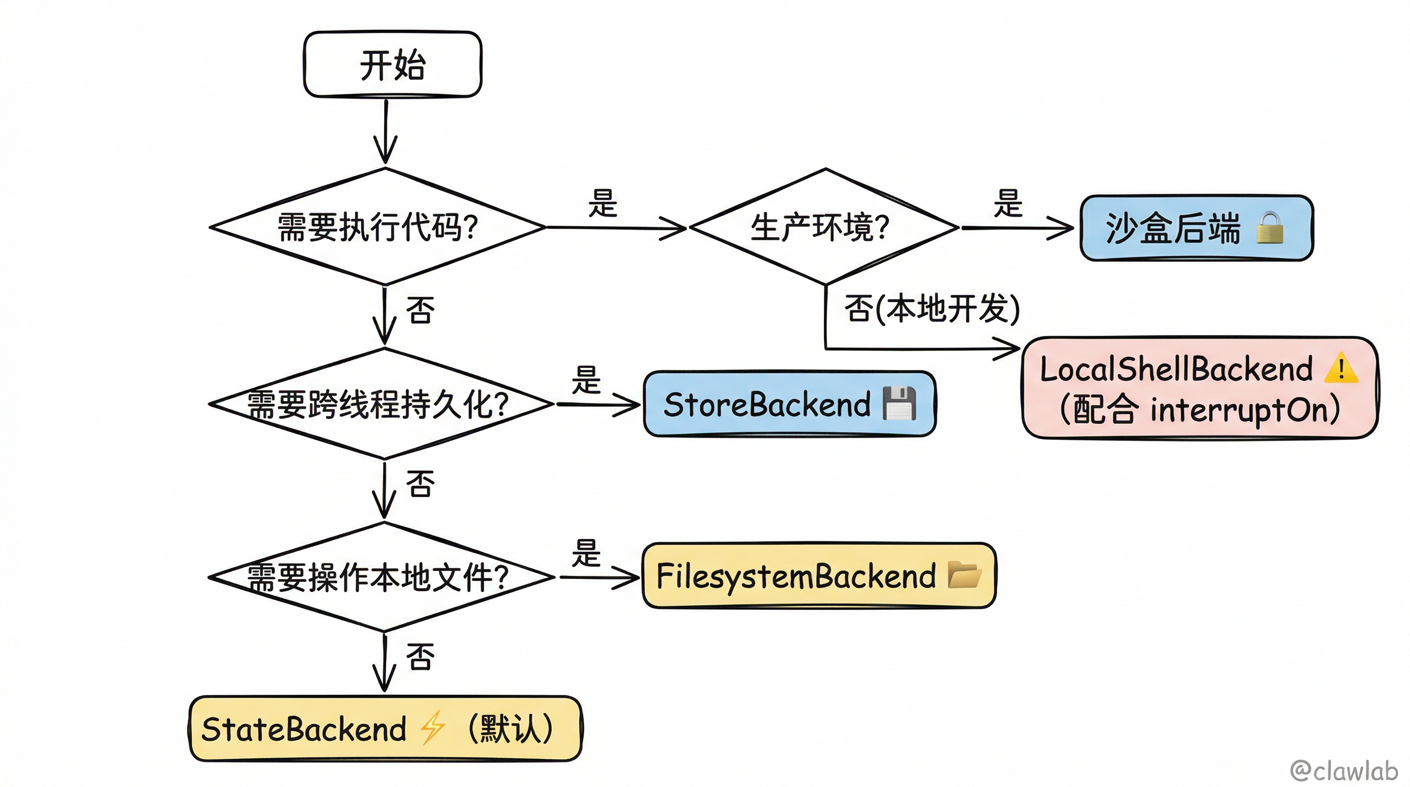 后端选择决策树