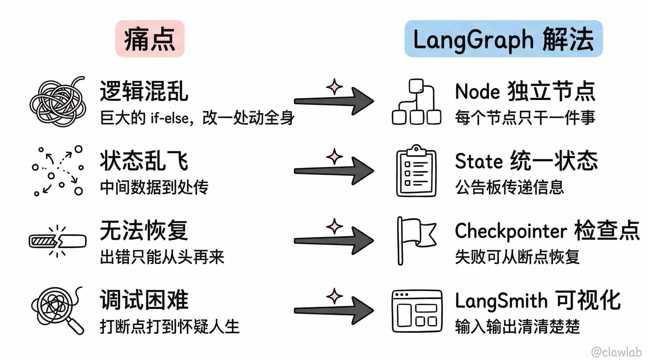 LangGraph 痛点与解法对照