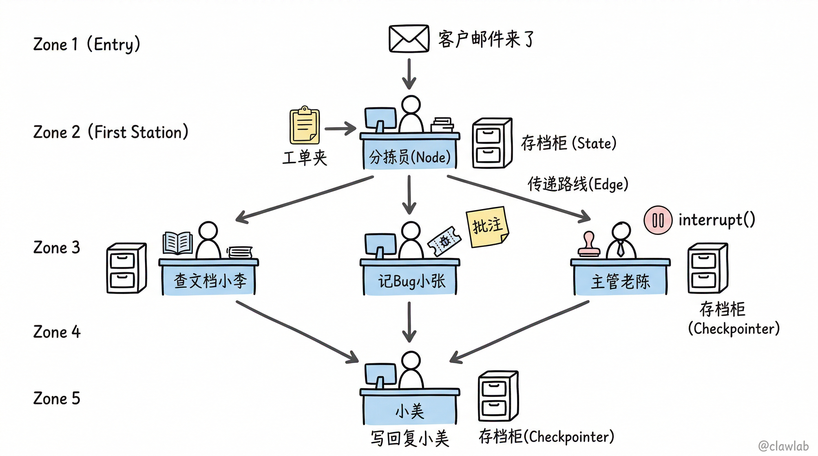 客服中心流水线类比