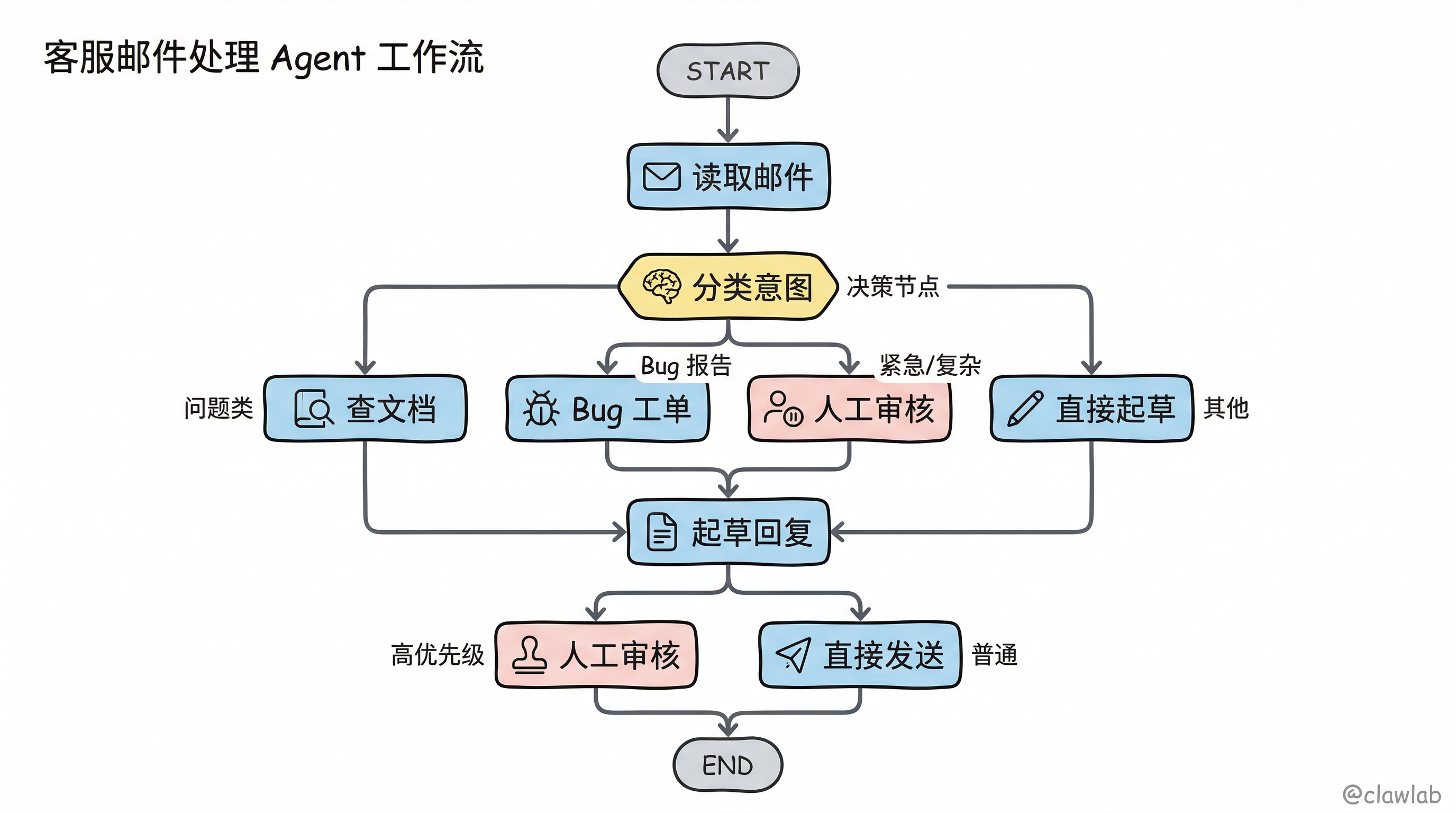 客服邮件处理 Agent 工作流