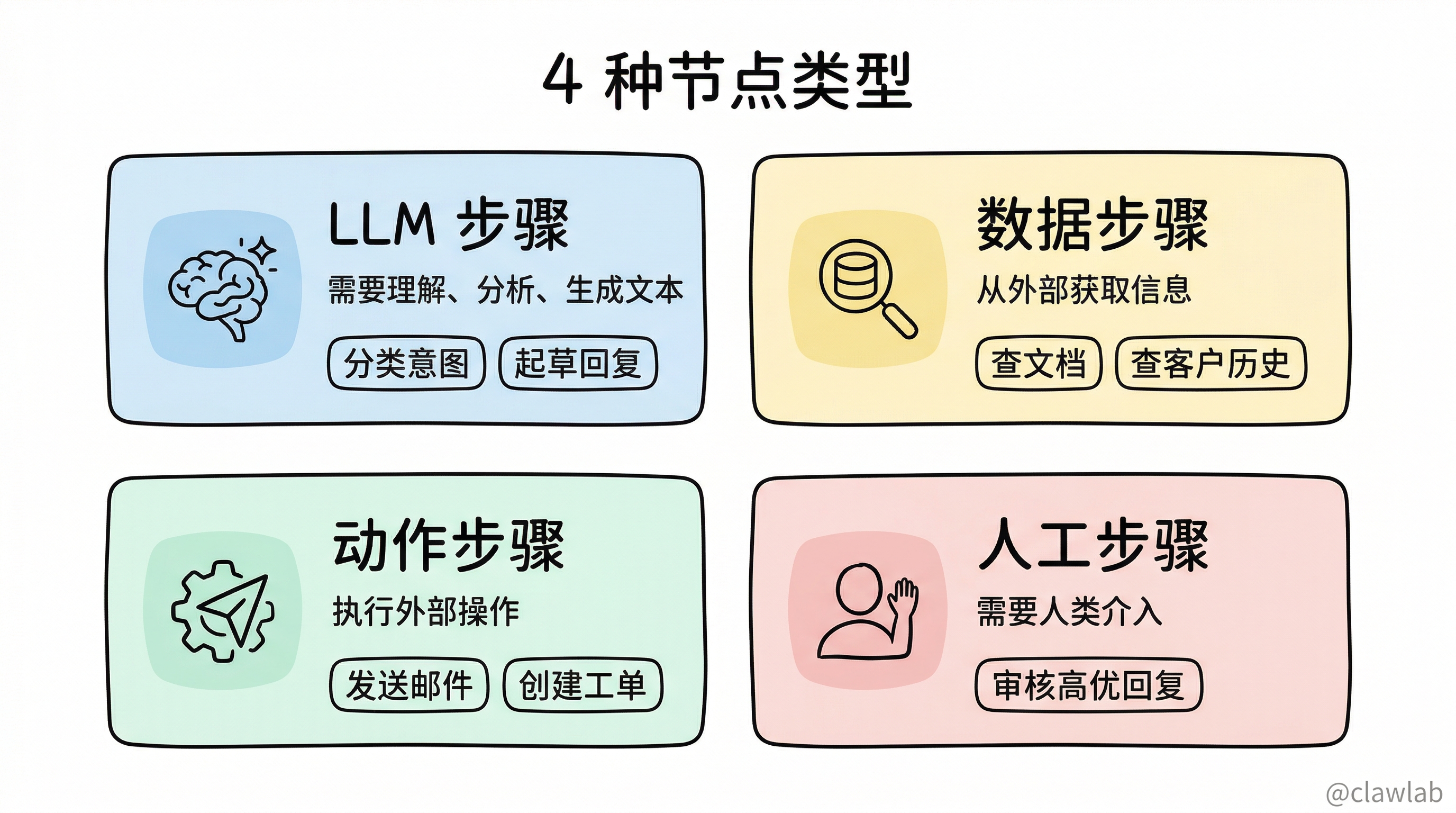 四种节点类型分类
