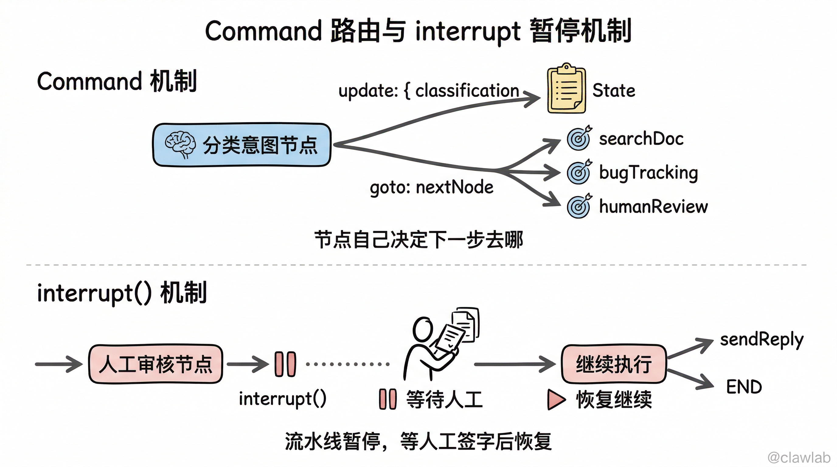 Command 路由与 interrupt 暂停机制