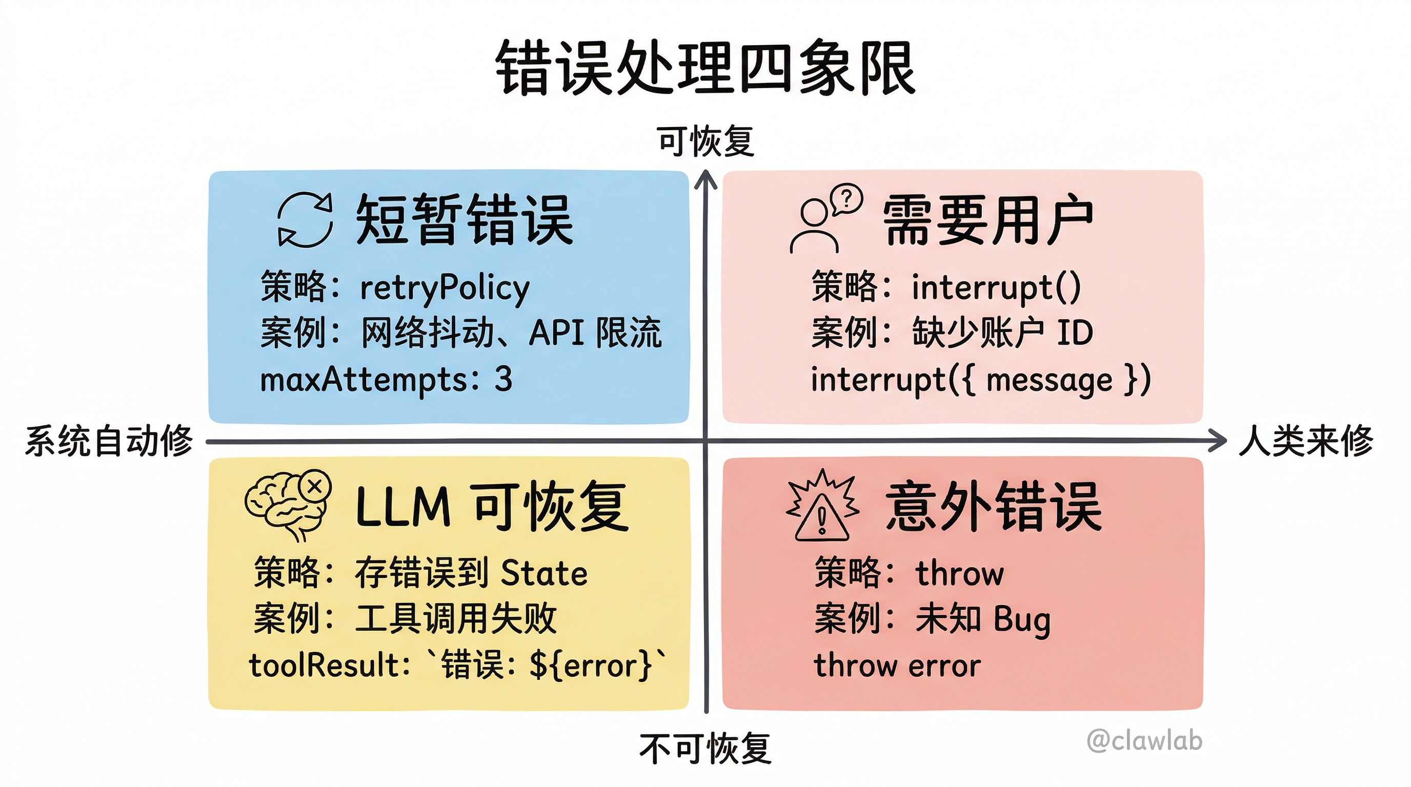 错误处理四象限矩阵