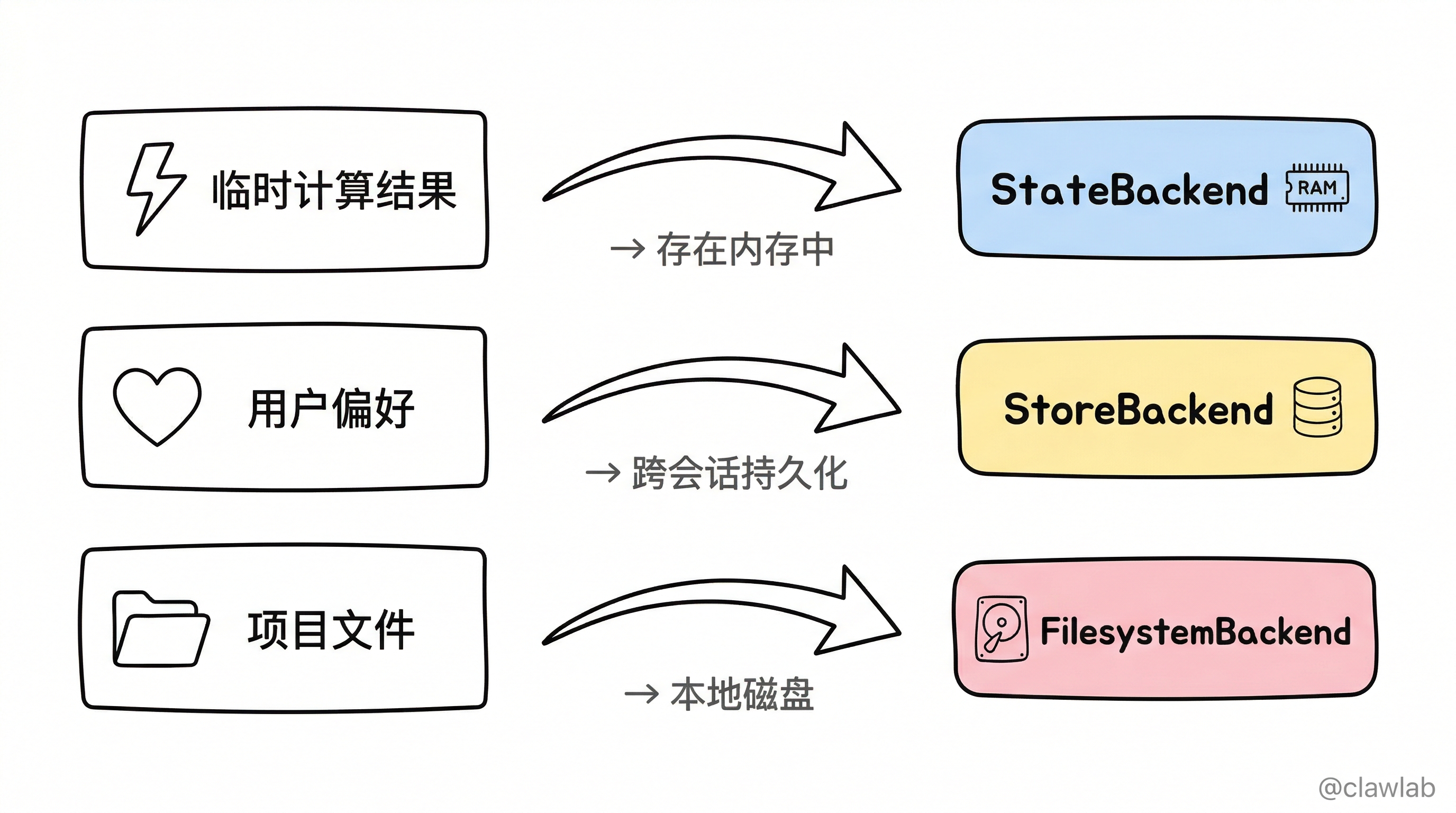 混合存储需求:不同数据类型对应不同后端