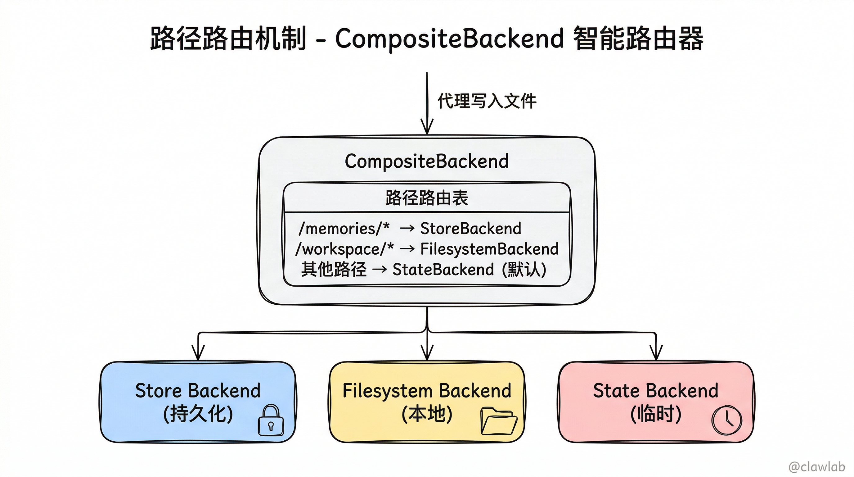 CompositeBackend 路径路由机制