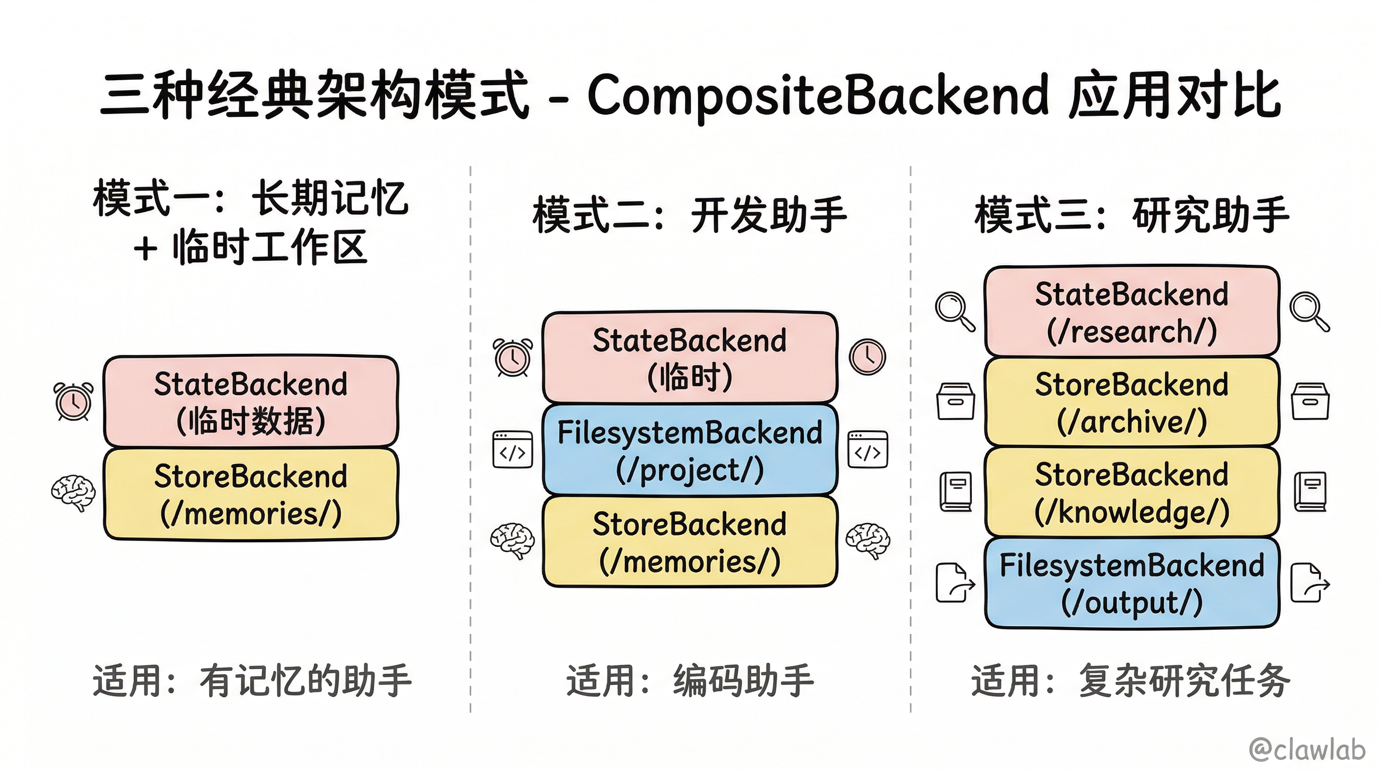 三种经典架构模式对比