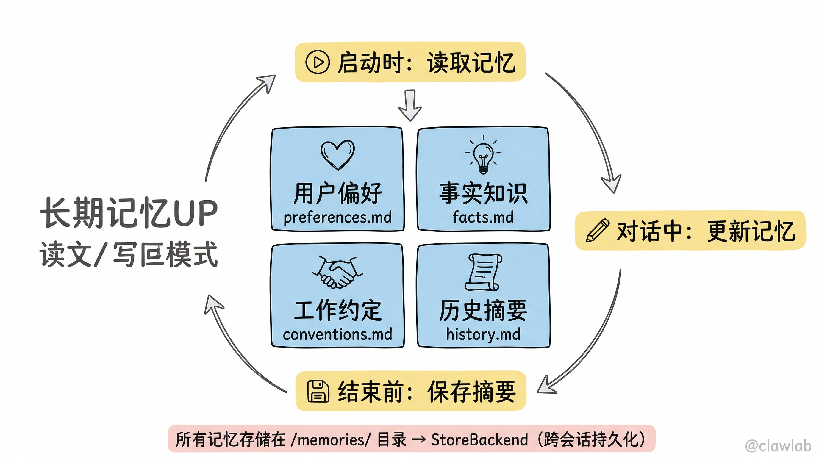 长期记忆生命周期:读取、更新、保存