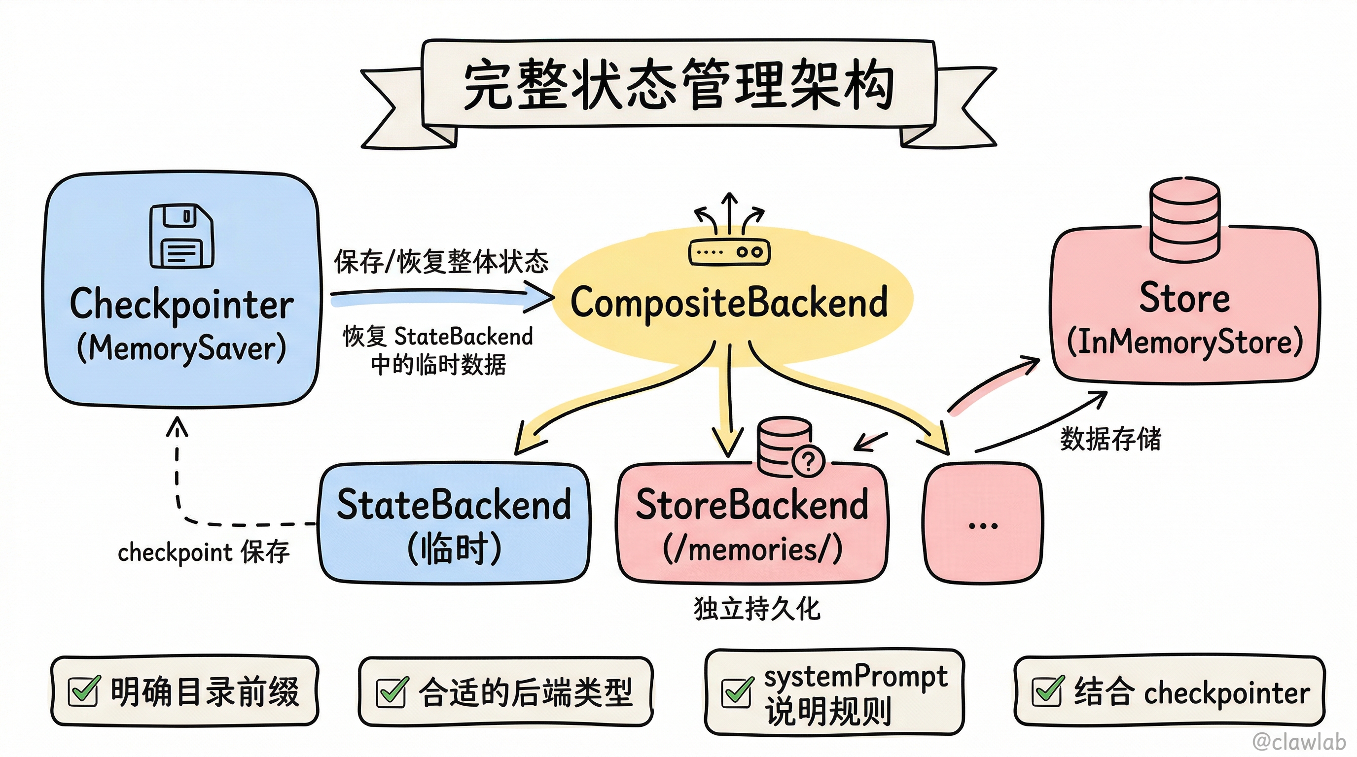 CompositeBackend + Checkpointer 完整状态管理架构