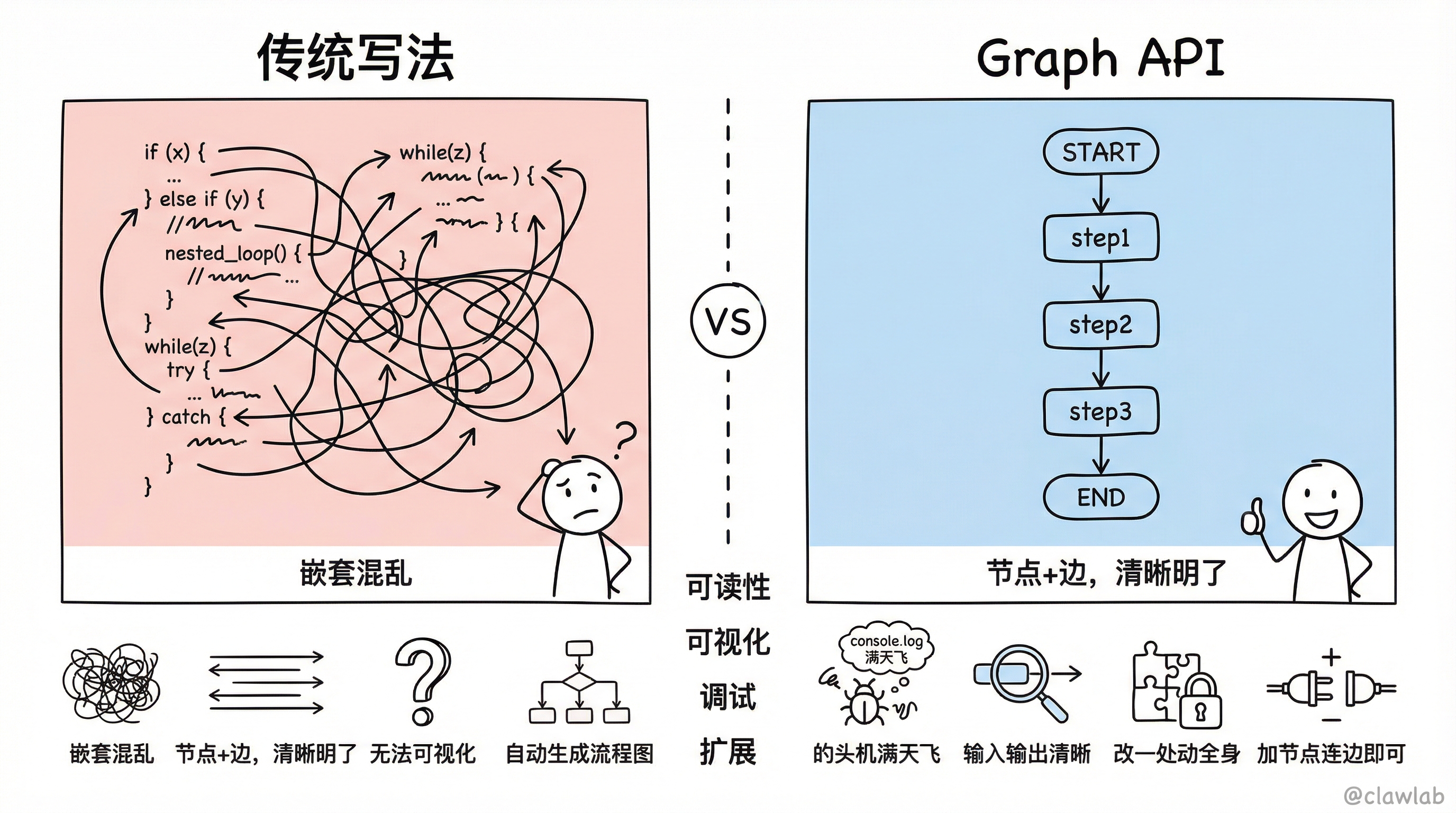 传统写法 vs Graph API 对比