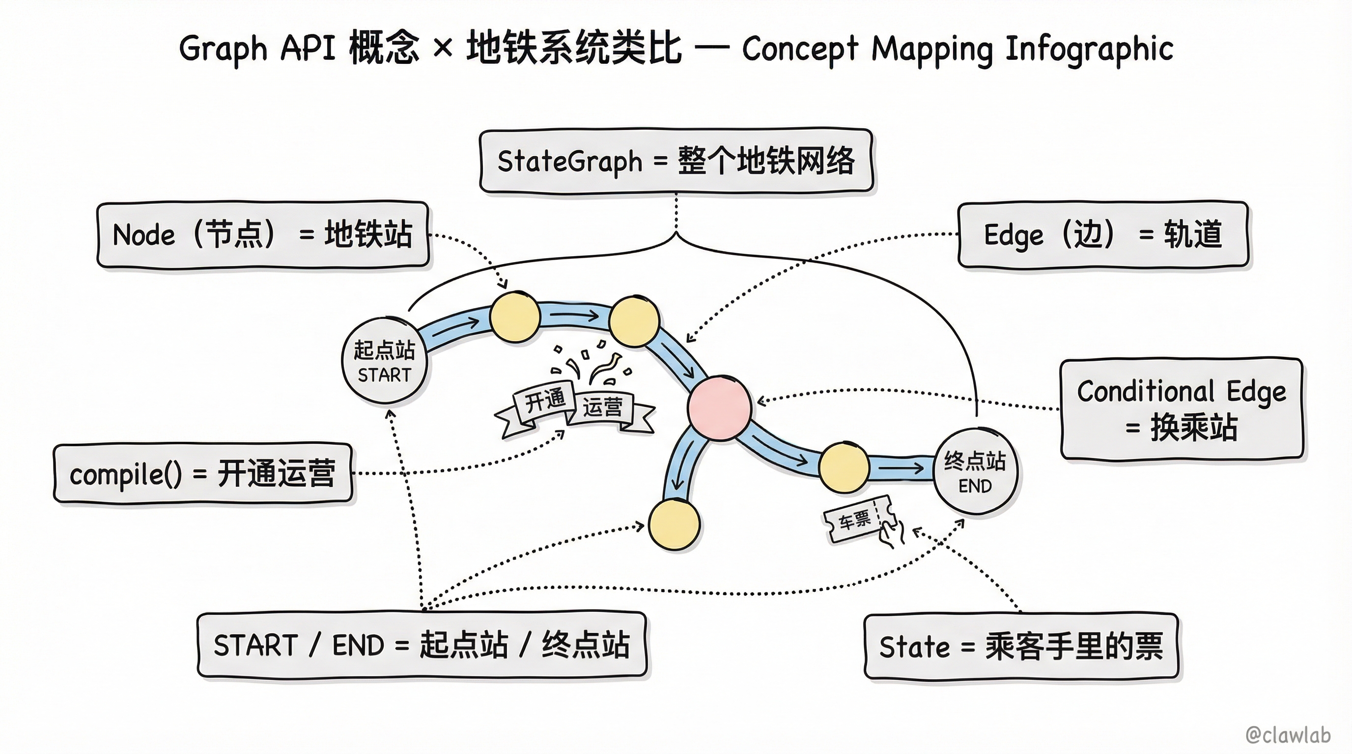 Graph API 概念与地铁系统类比