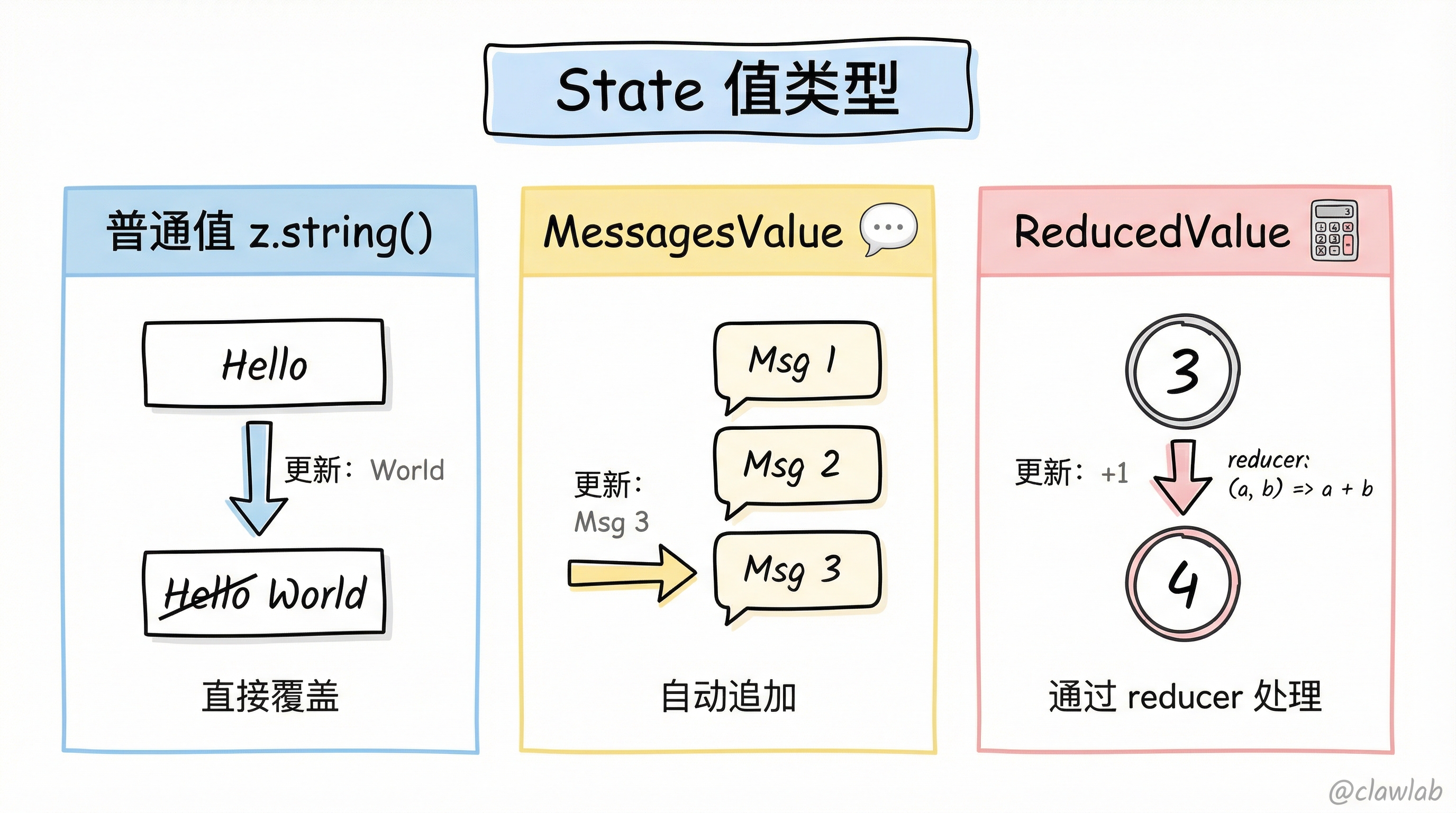 三种 State 值类型对比
