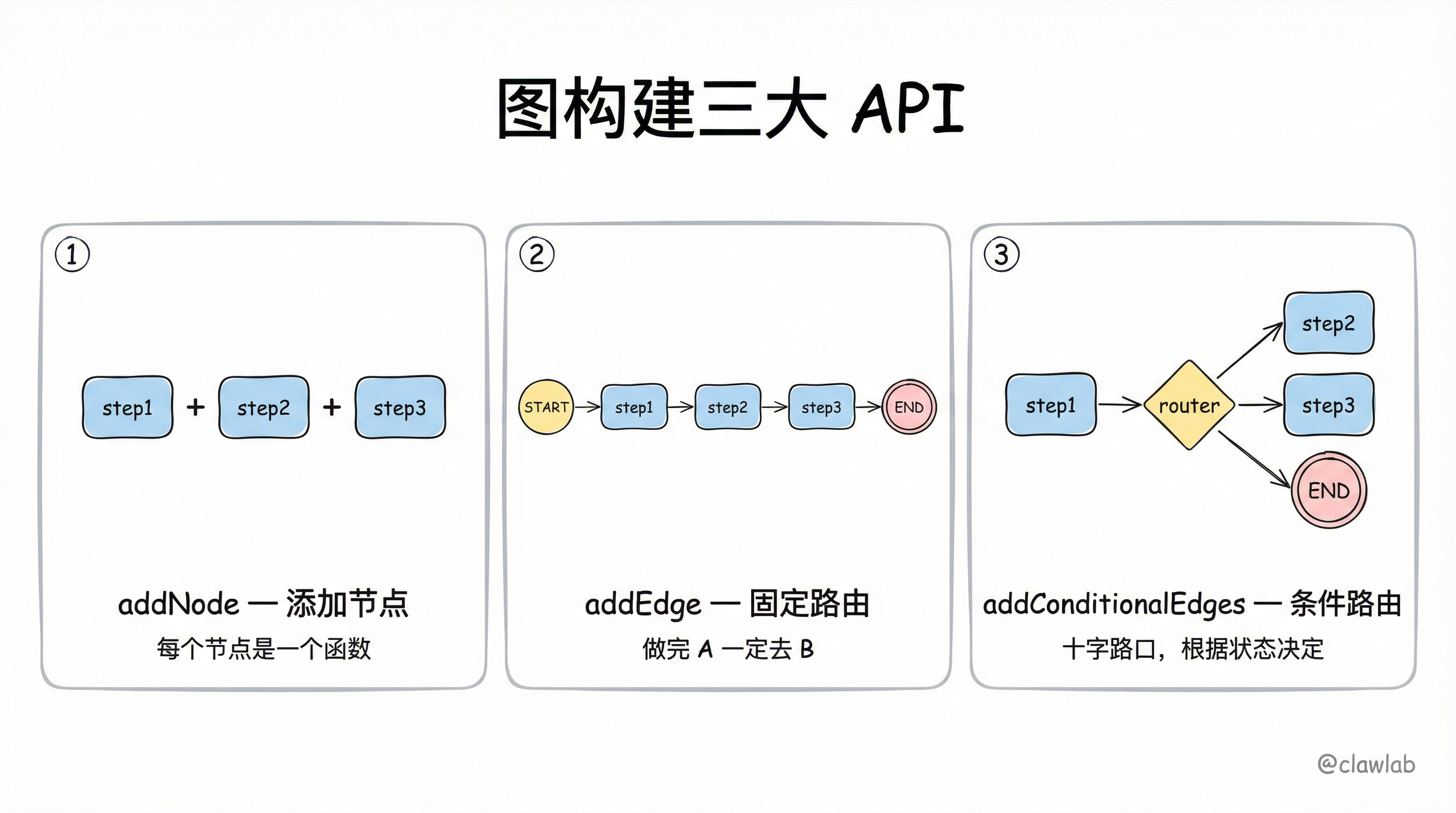 addNode、addEdge、addConditionalEdges 图构建 API