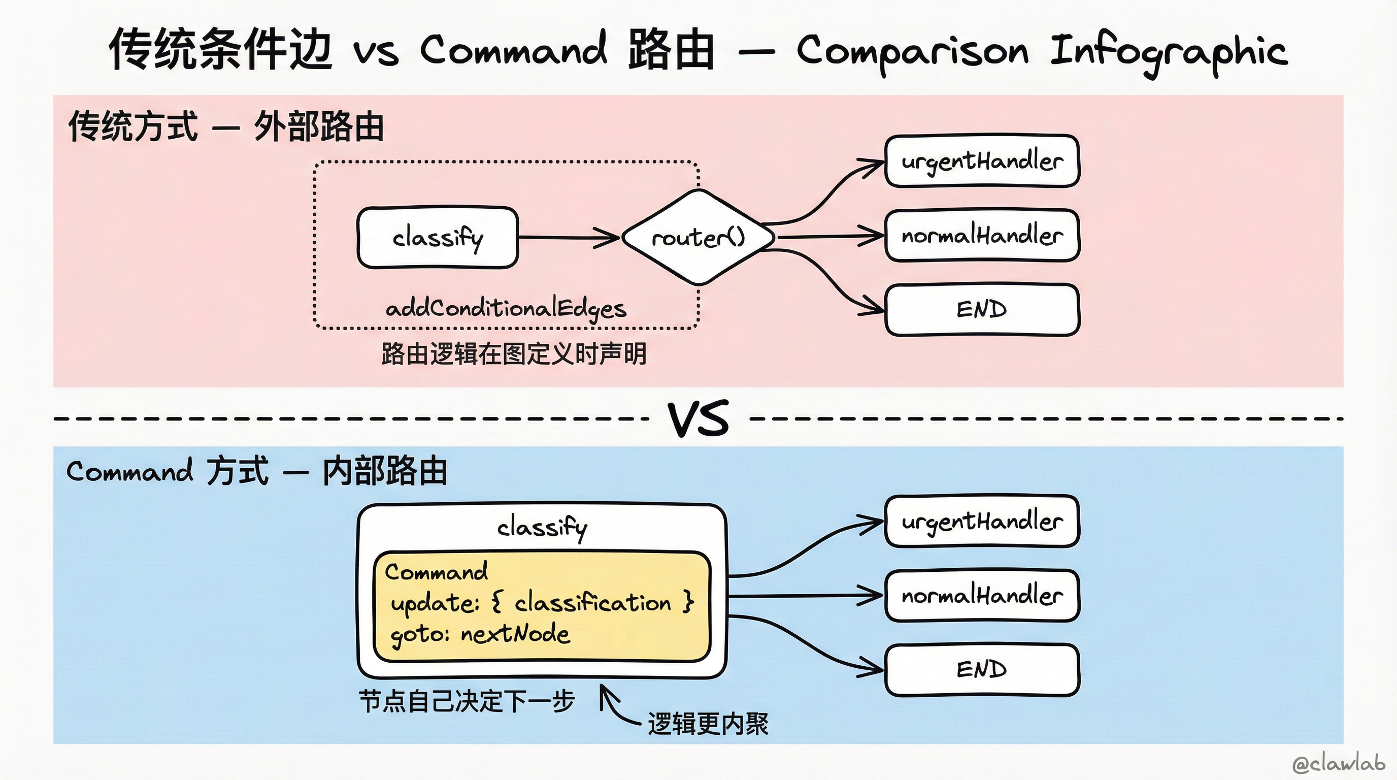 传统条件边 vs Command 内部路由