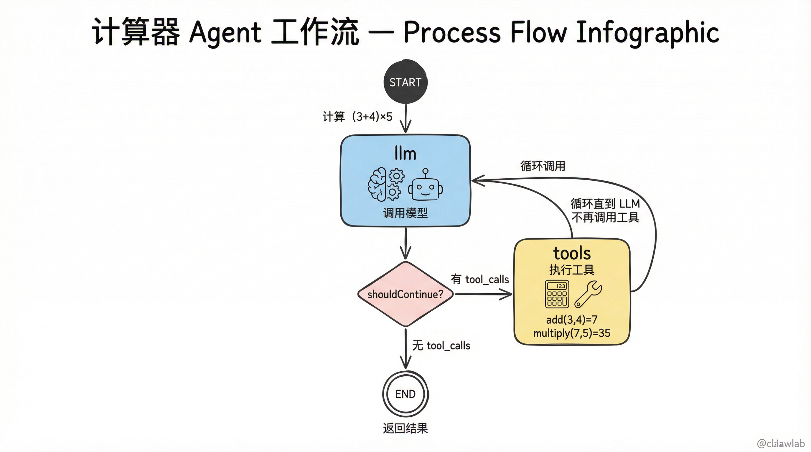 计算器 Agent 工作流