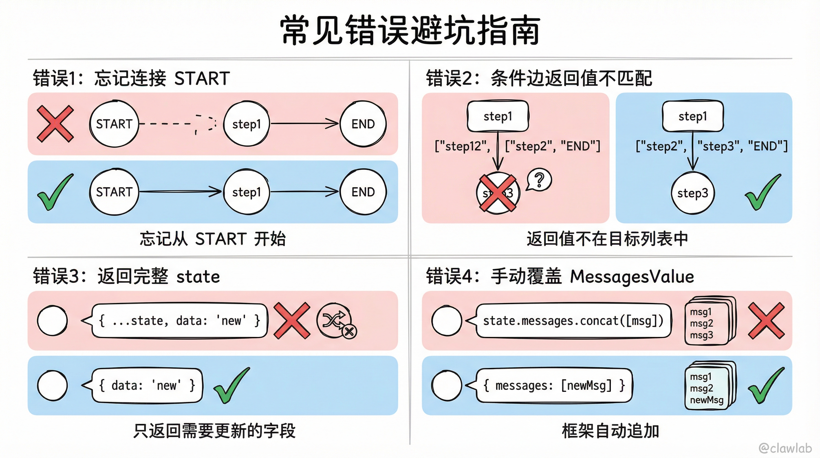 四大常见错误避坑指南