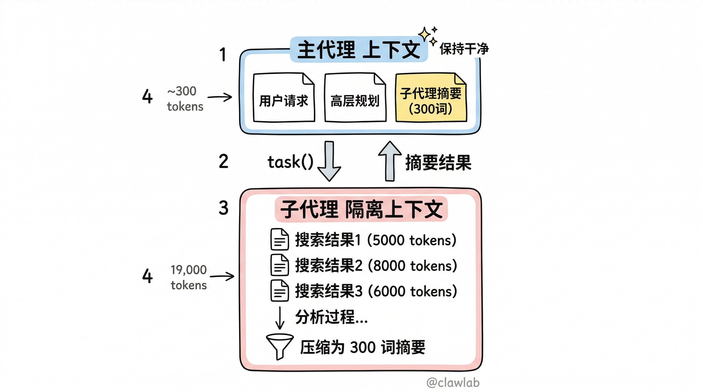 上下文隔离模式：主代理保持干净上下文，子代理在隔离空间处理大量数据后只返回精炼摘要