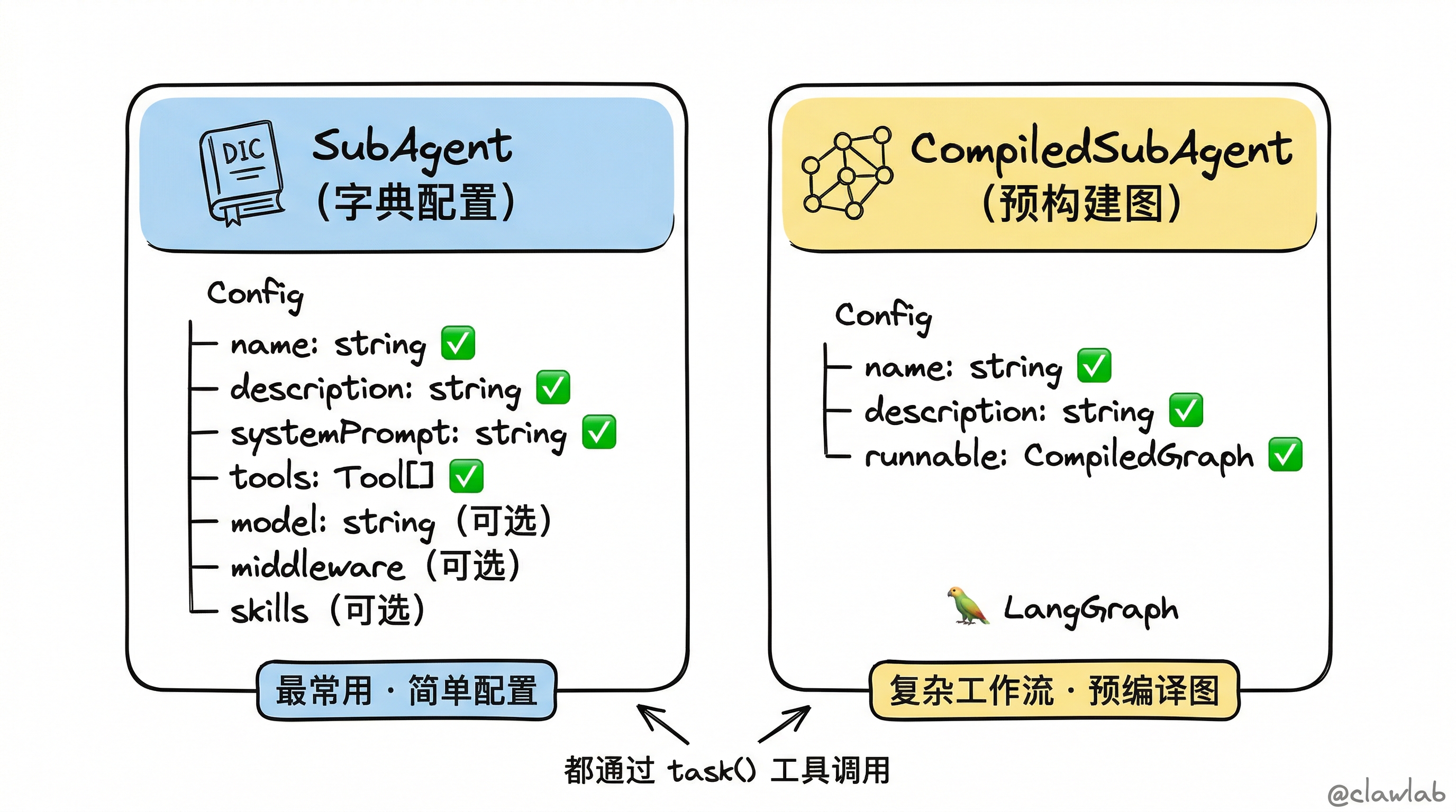 两种子代理类型对比：SubAgent 基于字典简单配置 vs CompiledSubAgent 预构建 LangGraph 图