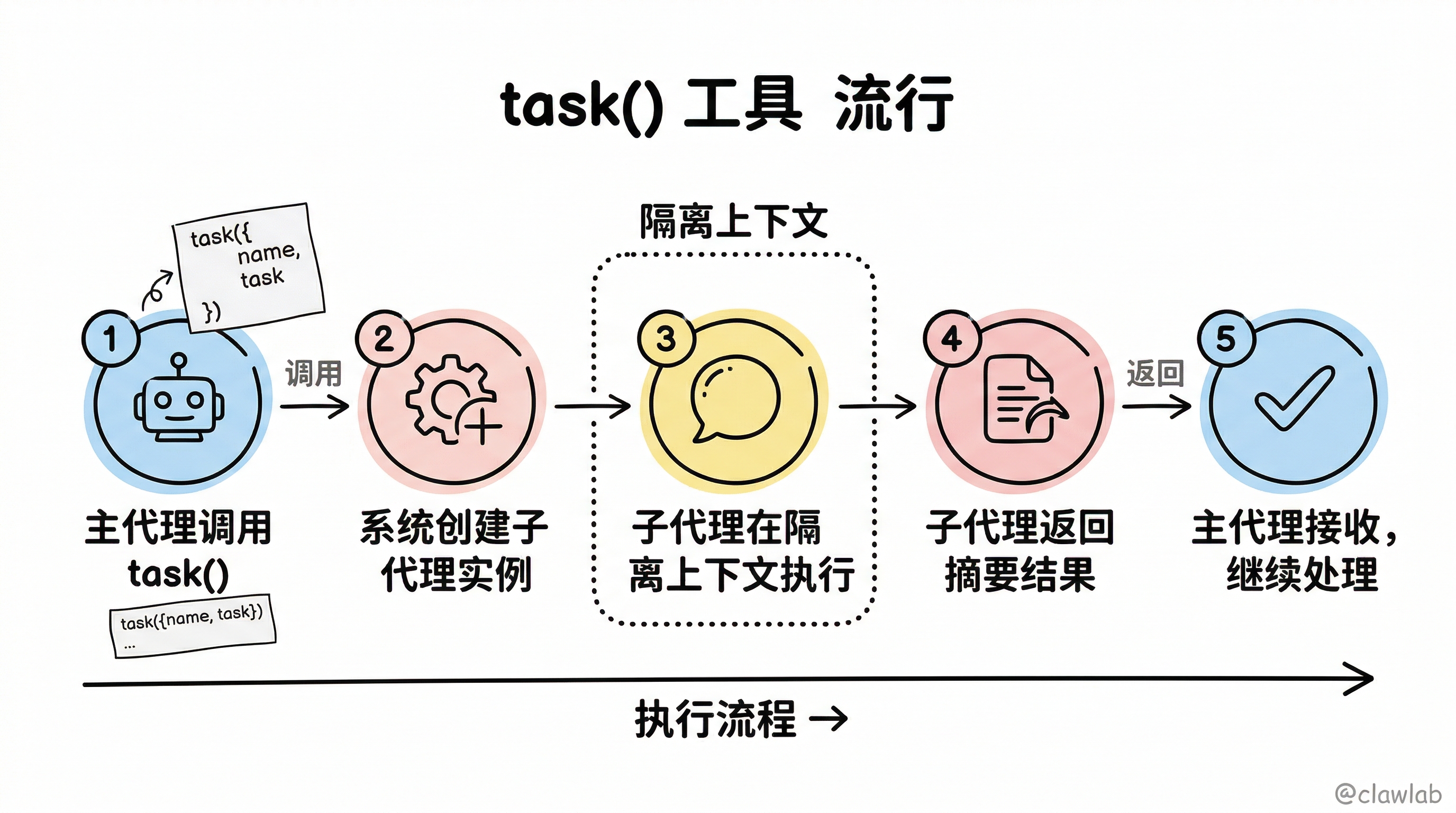 task() 工具执行流程：调用→创建实例→隔离执行→返回摘要→继续处理
