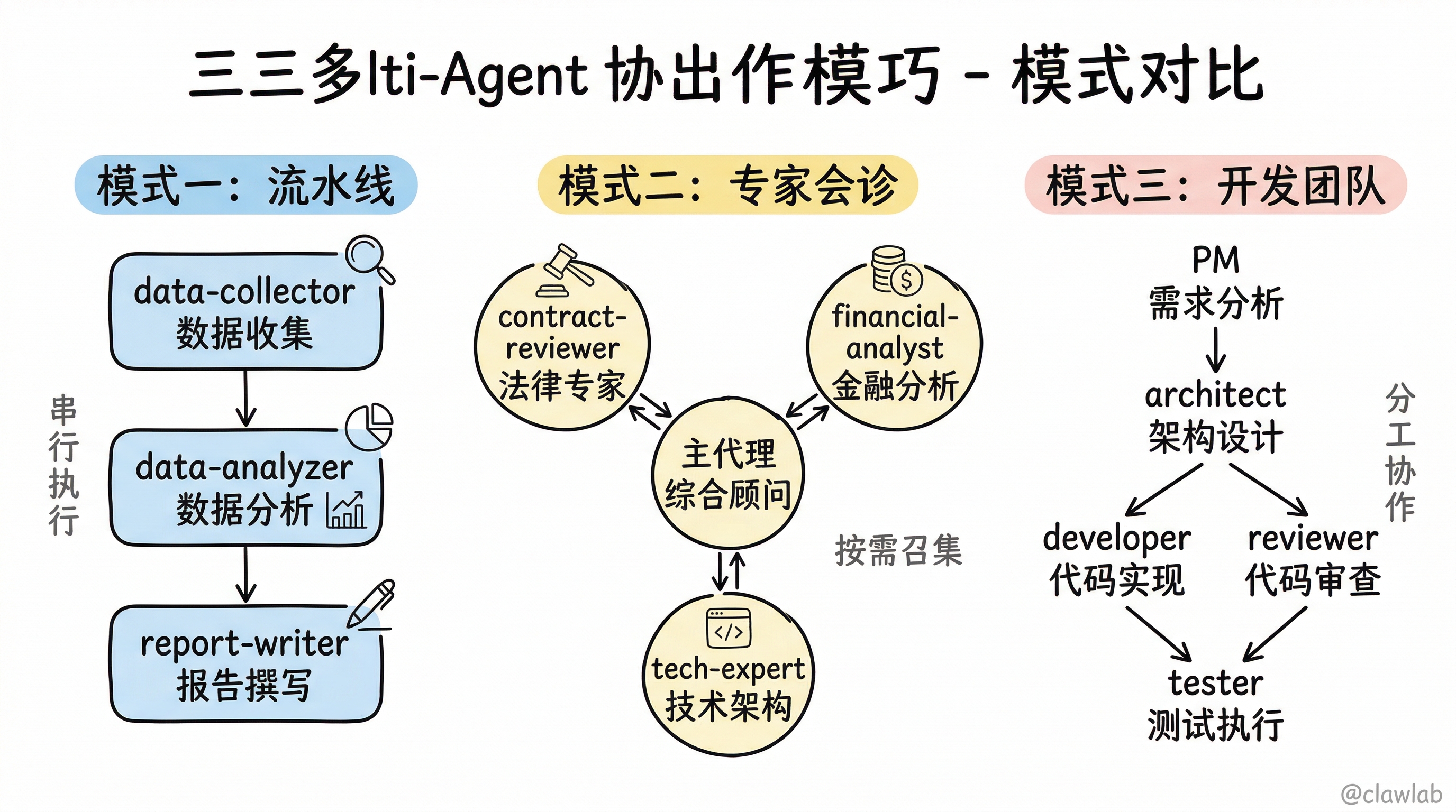 三种多代理协作模式：流水线串行执行、专家会诊按需召集、开发团队分工协作