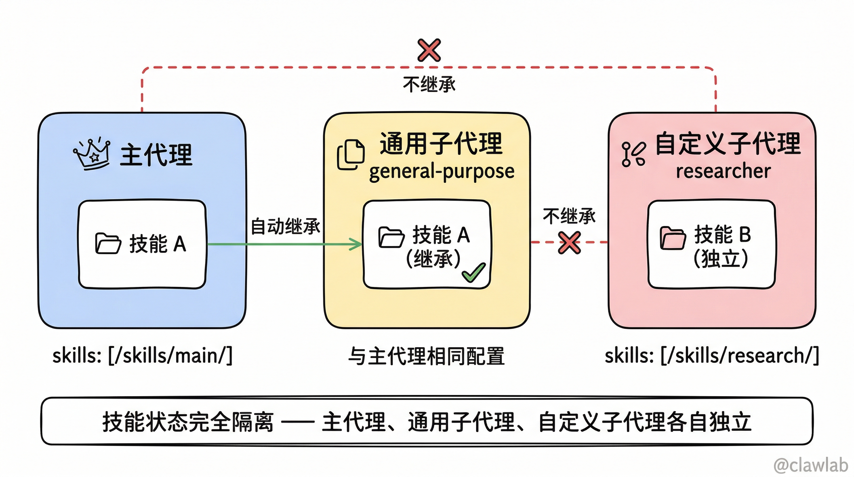 技能继承规则：通用子代理自动继承主代理技能，自定义子代理需显式配置，技能状态完全隔离