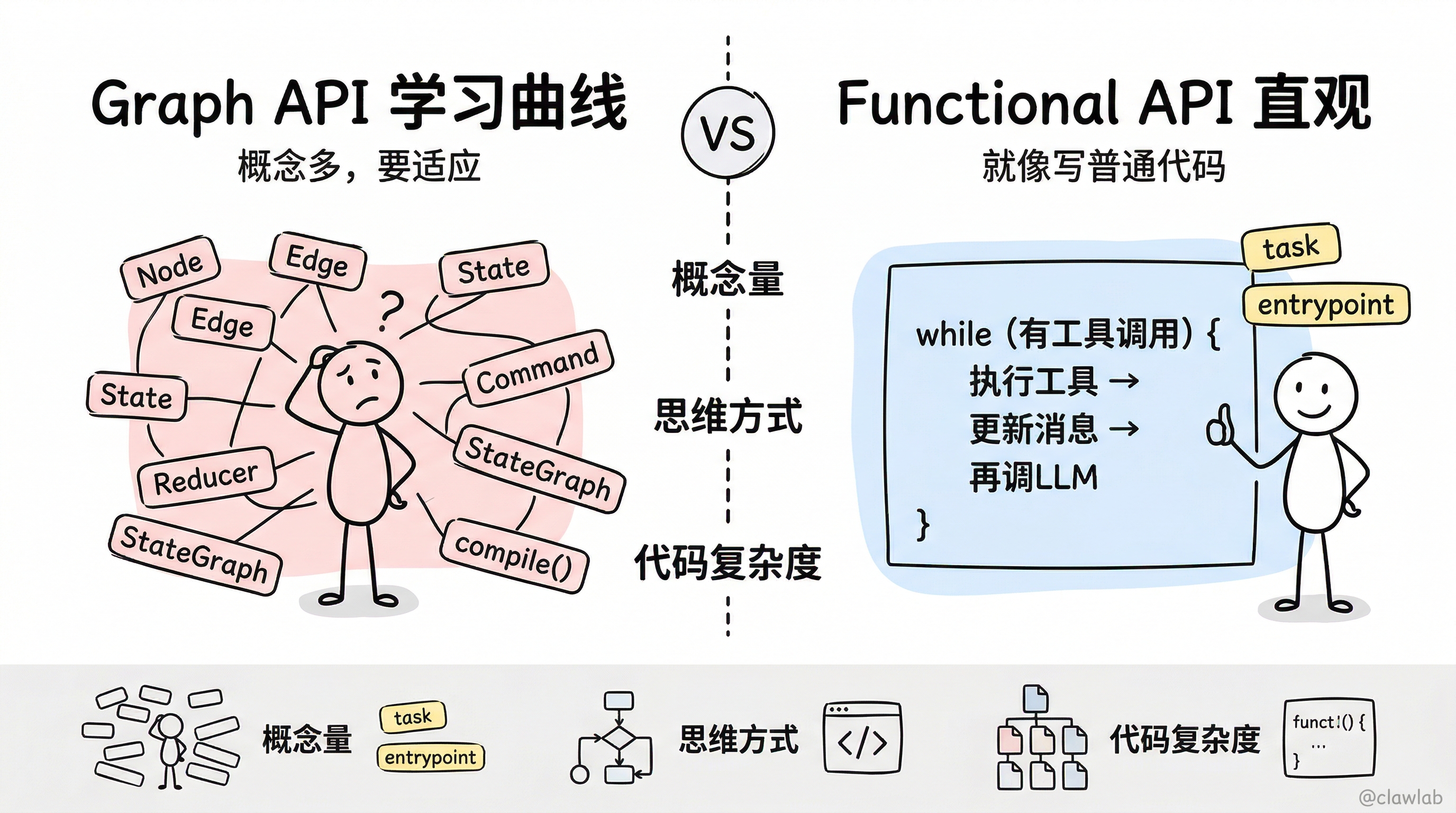 Graph API 痛点 vs Functional API 解决方案