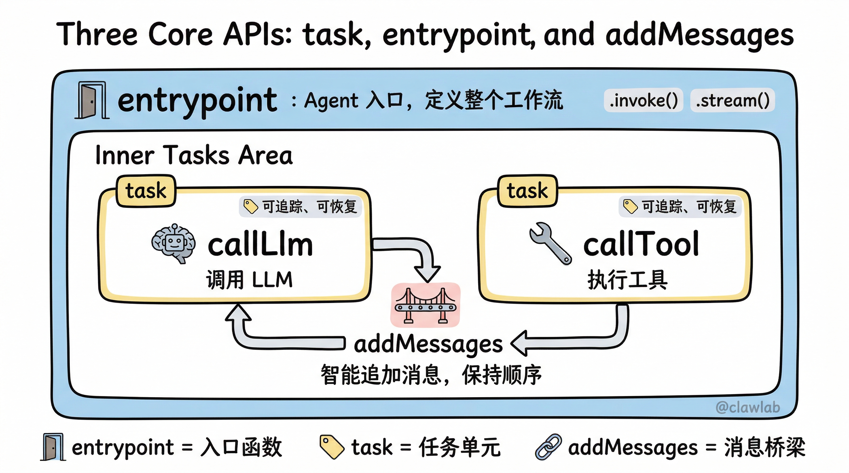 核心 API 关系:entrypoint、task、addMessages