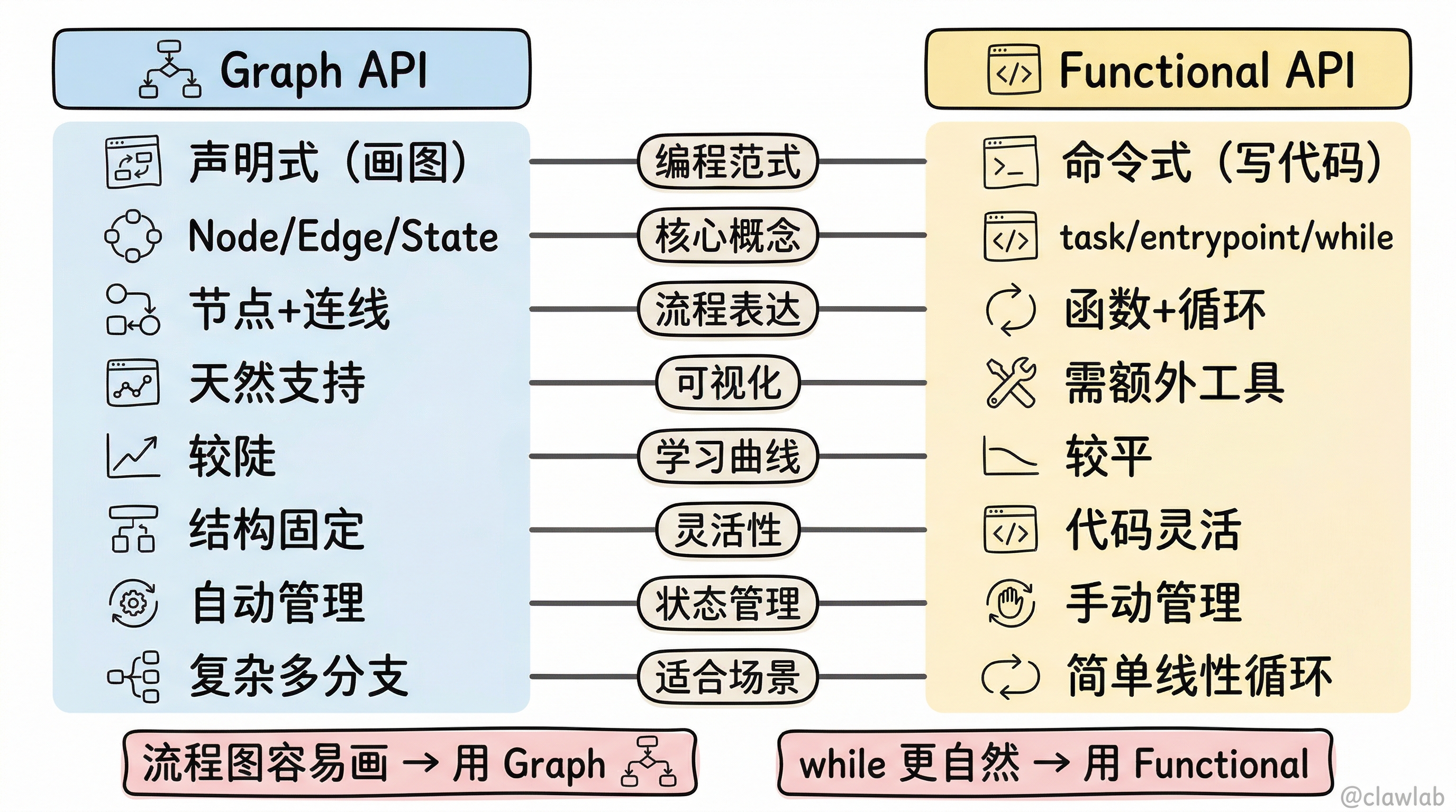 Graph API vs Functional API 八维对比