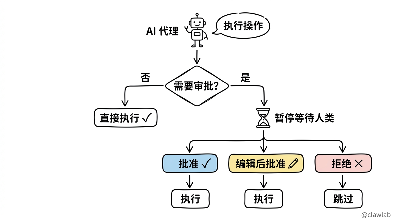 人机协作执行流程:代理检查是否需要审批,分为批准、编辑后批准、拒绝三条路径