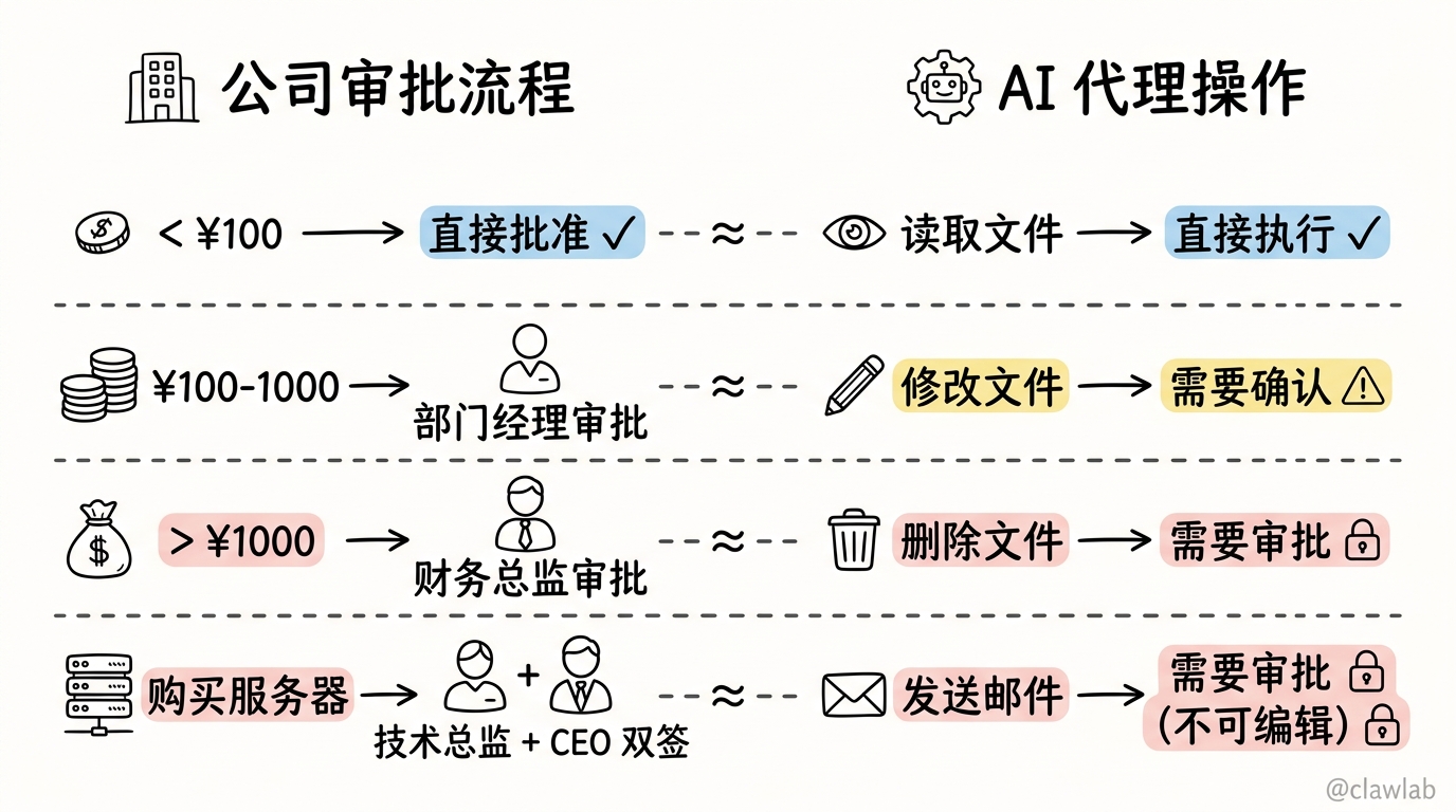 审批层级类比:公司审批流程与 AI 代理操作的风险分级对应关系