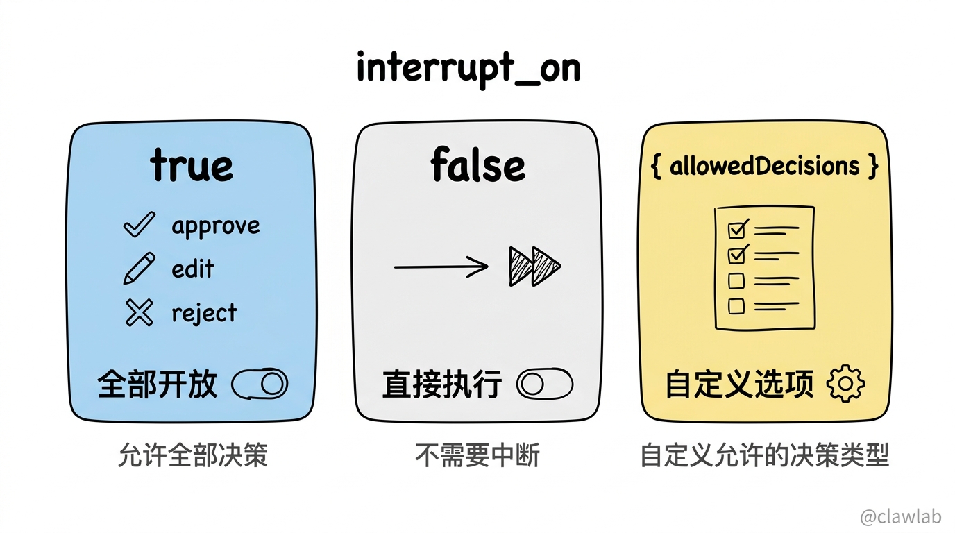 interrupt_on 三种配置模式:true 全部开放、false 直接执行、自定义 allowedDecisions