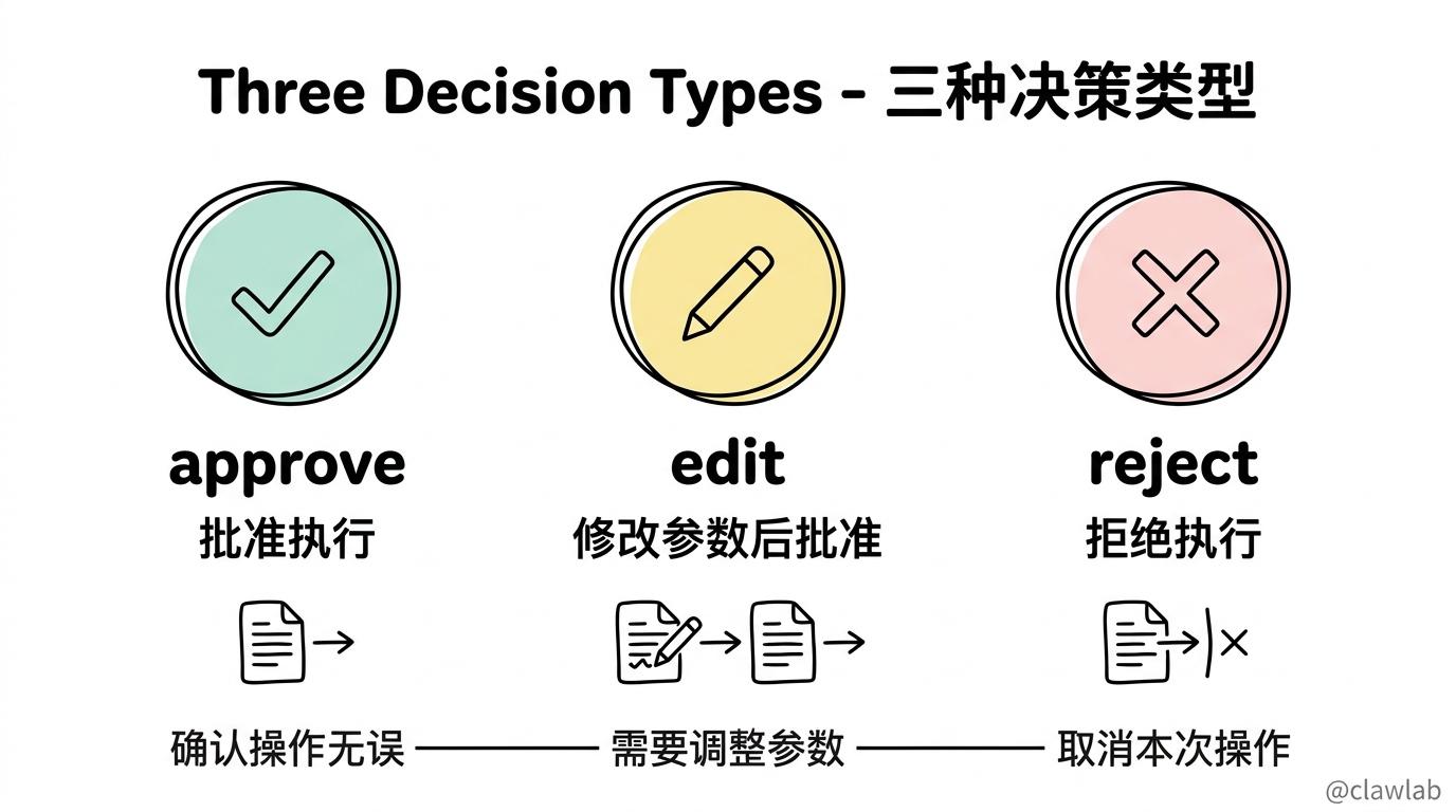 三种决策类型:approve 批准执行、edit 修改参数后批准、reject 拒绝执行