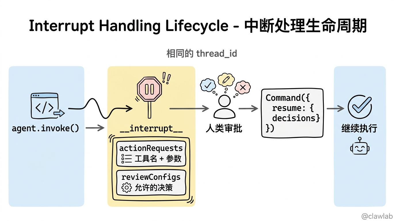 中断处理生命周期:invoke → interrupt → 人类审批 → Command resume → 继续执行