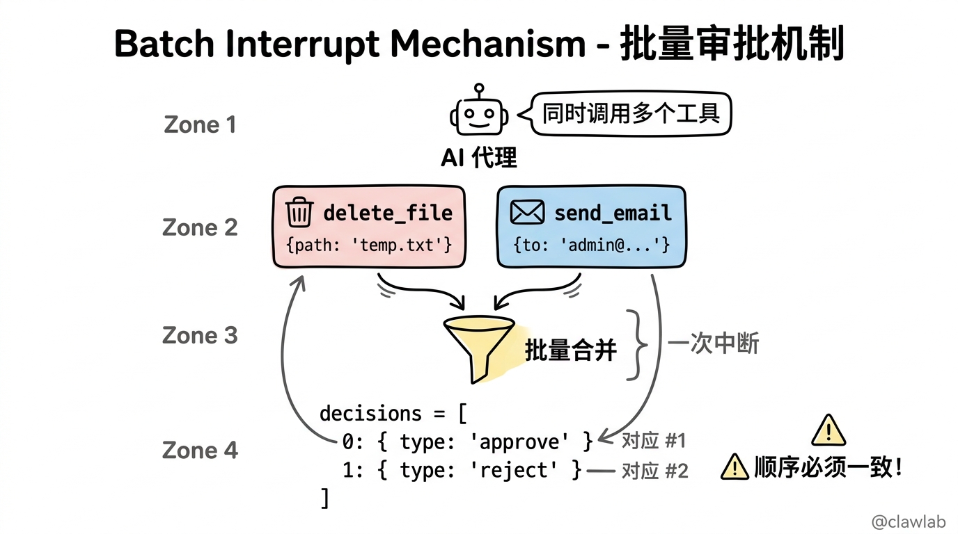 批量审批机制:多个工具调用合并为一次中断,decisions 按顺序对应