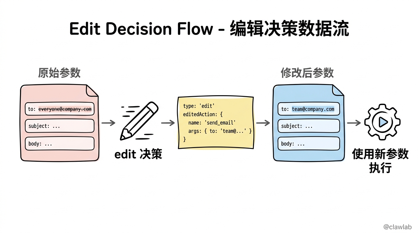 编辑决策数据流:原始参数通过 edit 决策修改后执行