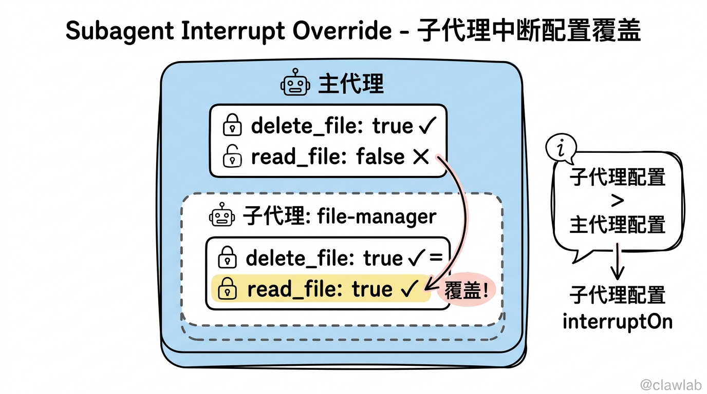 子代理中断配置覆盖:子代理 file-manager 覆盖主代理的 read_file 配置