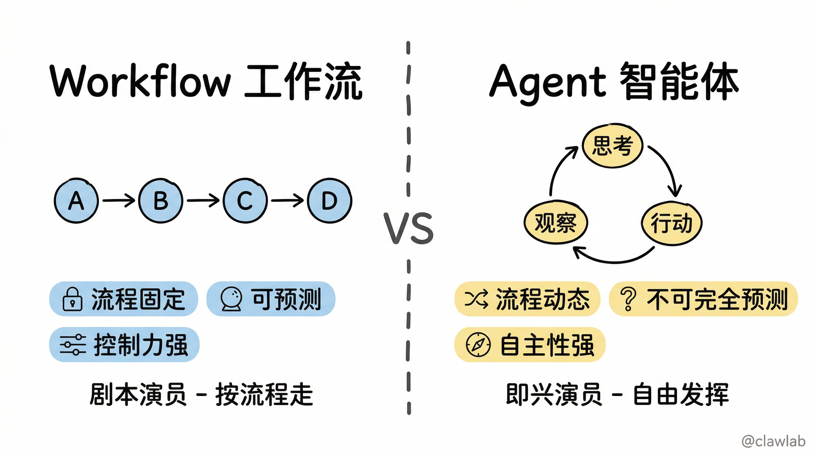 Workflow与Agent核心对比:固定路径vs动态决策循环