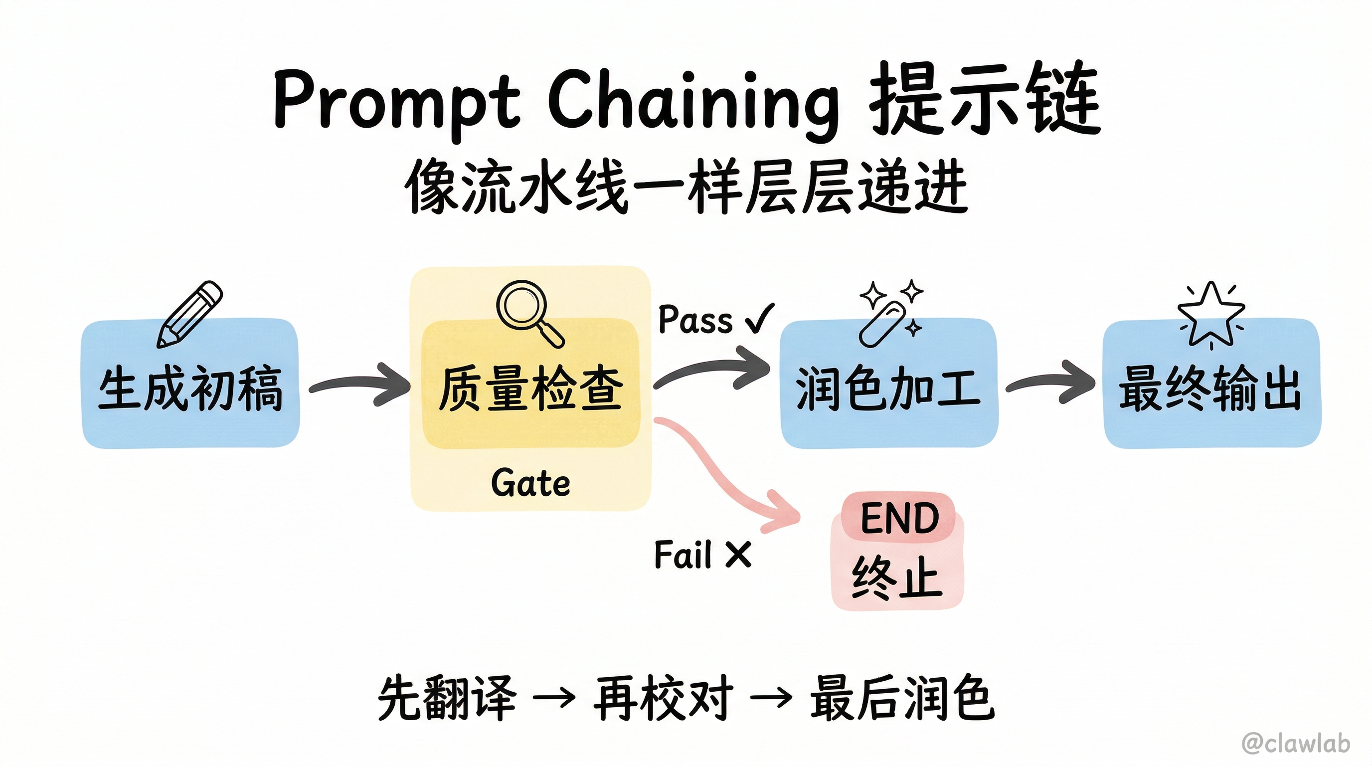 Prompt Chaining提示链:流水线式层层递进模式