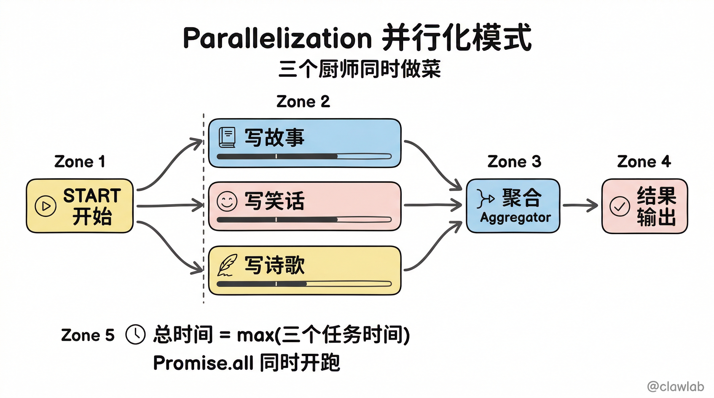 Parallelization并行化:扇出-扇入同时执行模式