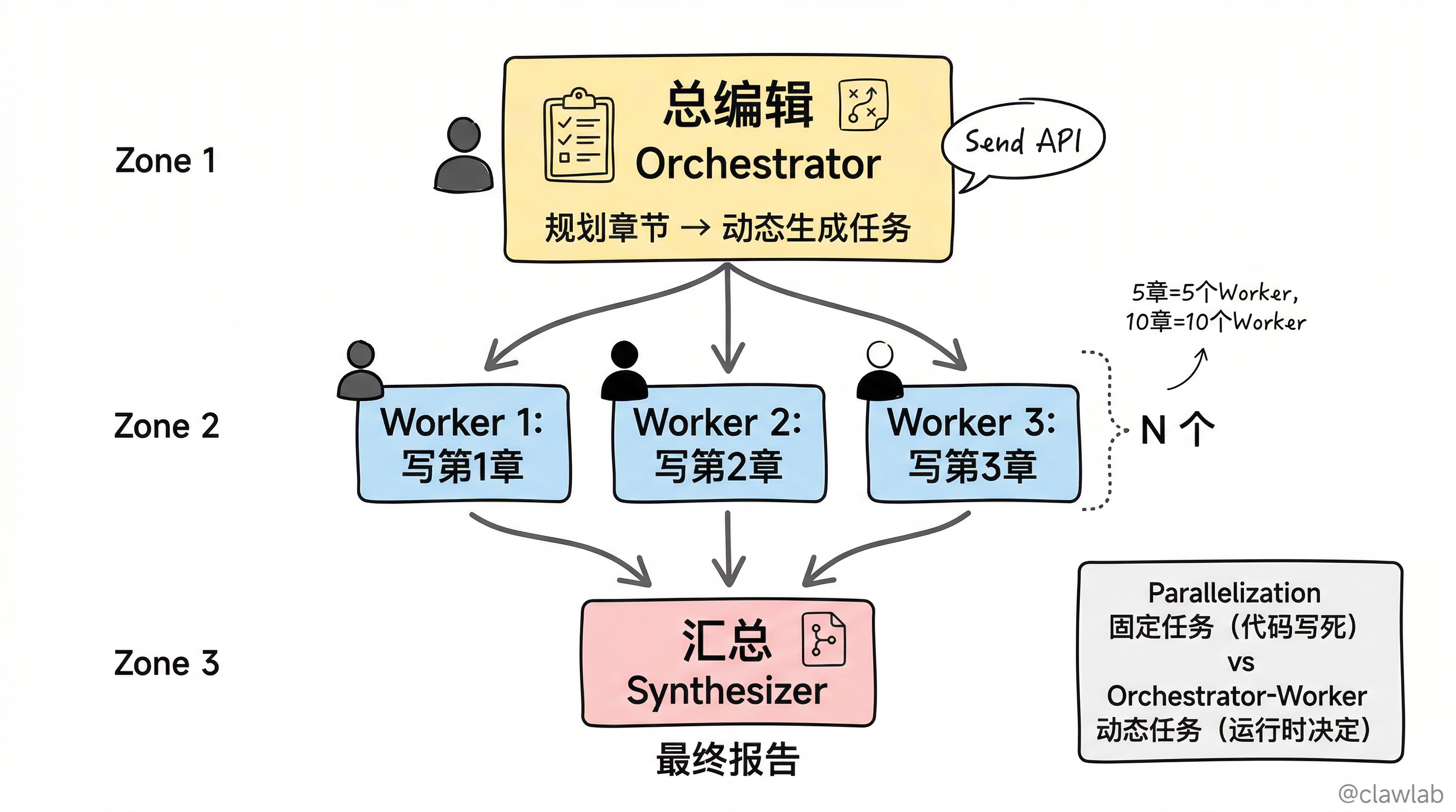 Orchestrator-Worker编排者模式:动态任务分派架构