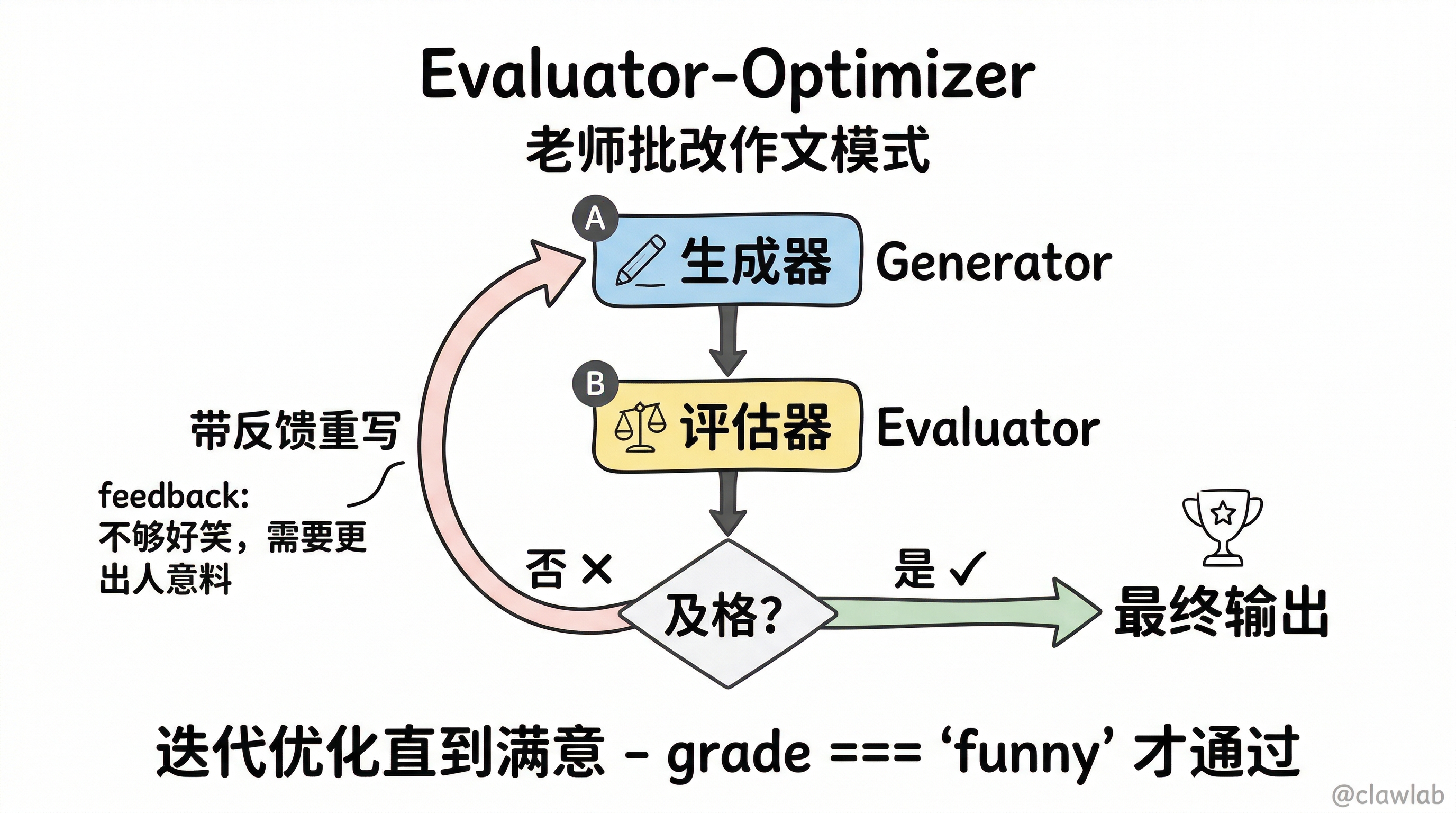 Evaluator-Optimizer评估优化:迭代循环直到满意