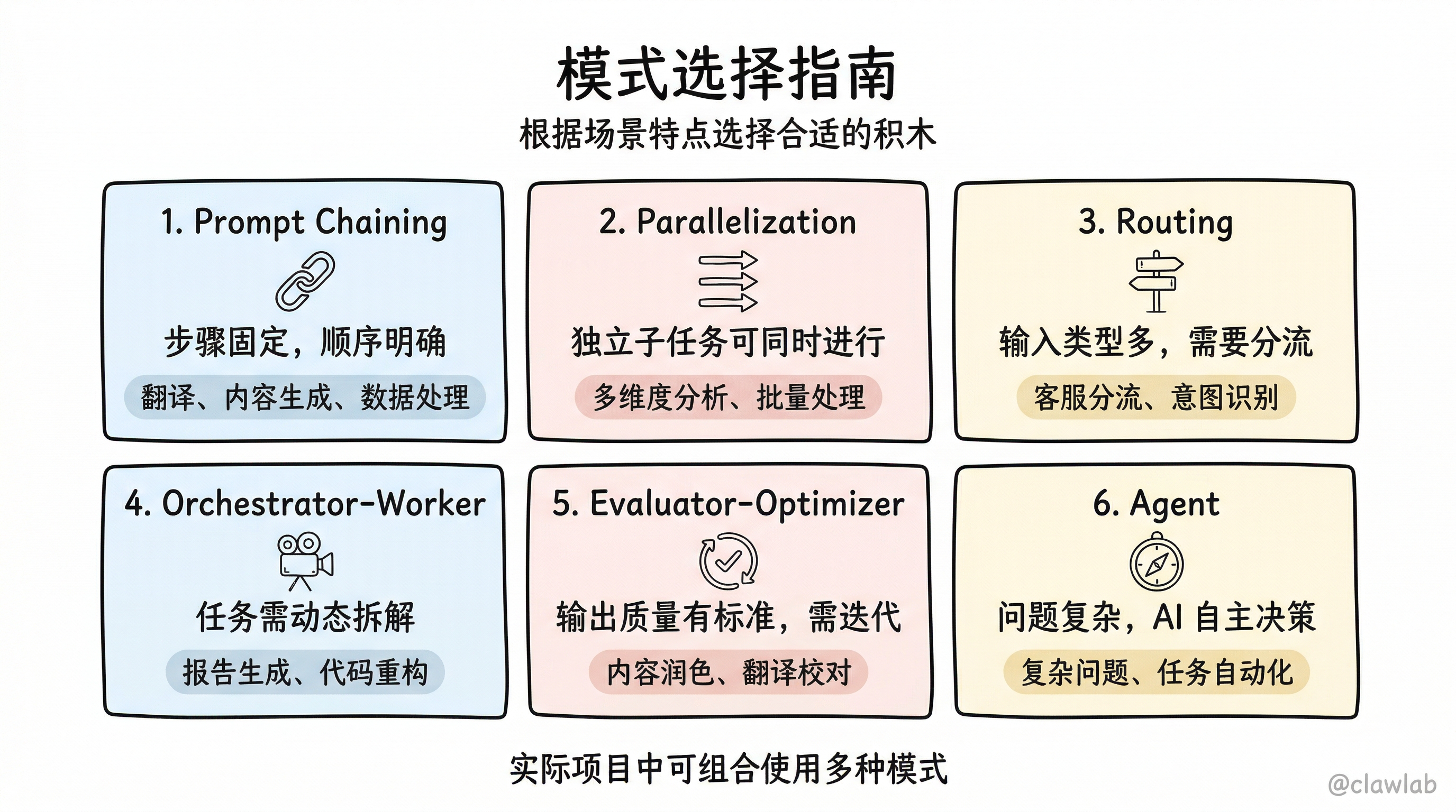 6种模式选择指南:根据场景特点选择合适的模式