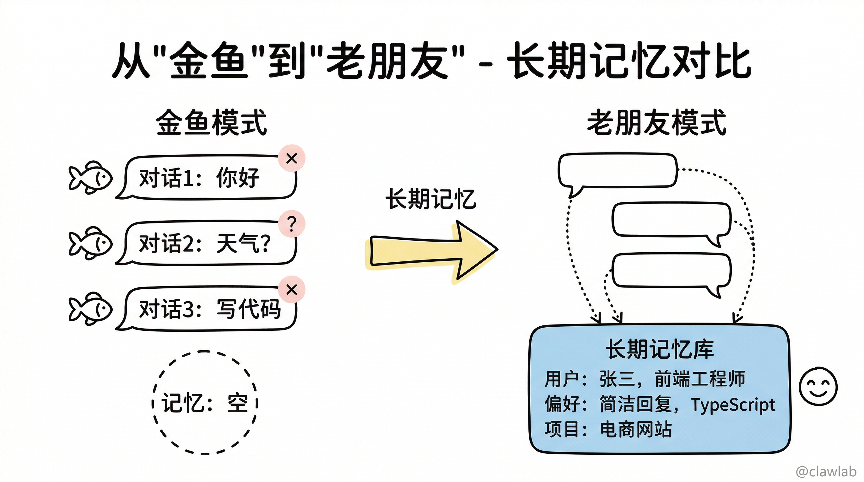 从"金鱼"到"老朋友"——长期记忆让代理跨对话记住用户信息