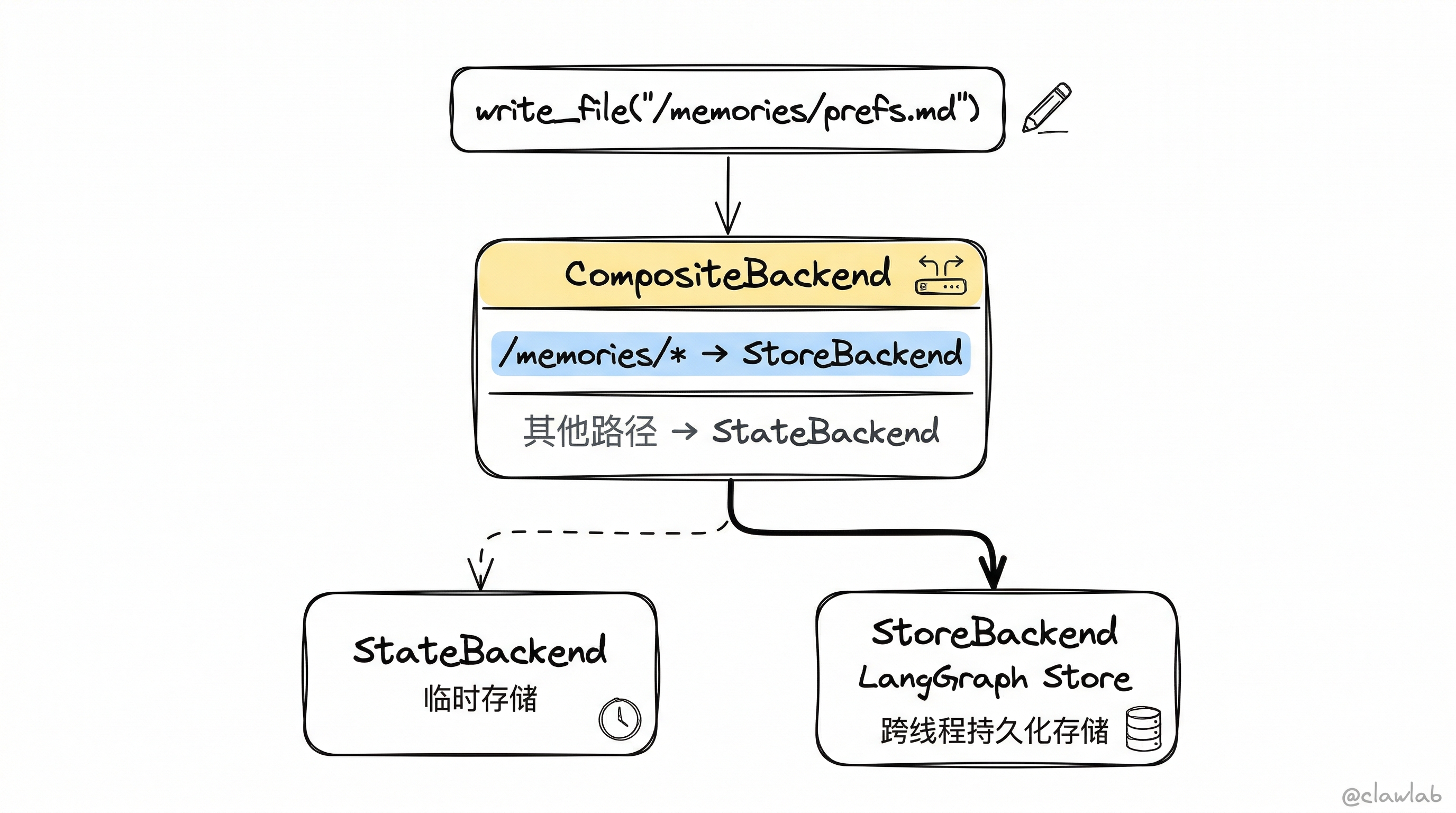 CompositeBackend 路由机制——将 /memories/ 路径导向持久化存储
