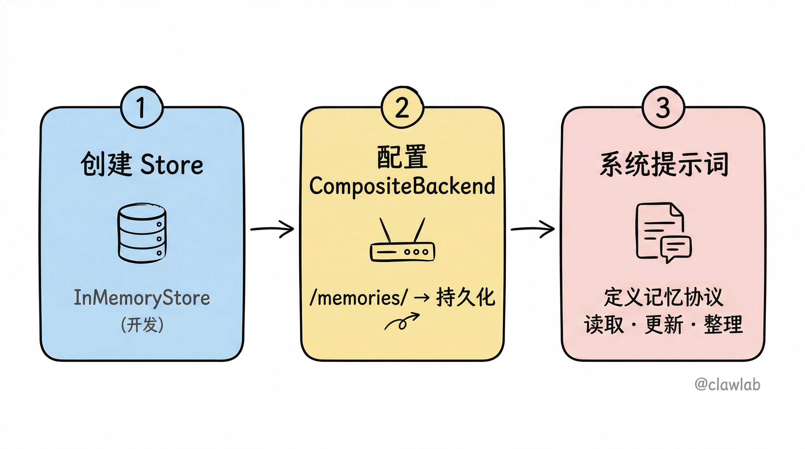 三步配置长期记忆：创建 Store → 配置 CompositeBackend → 定义记忆协议