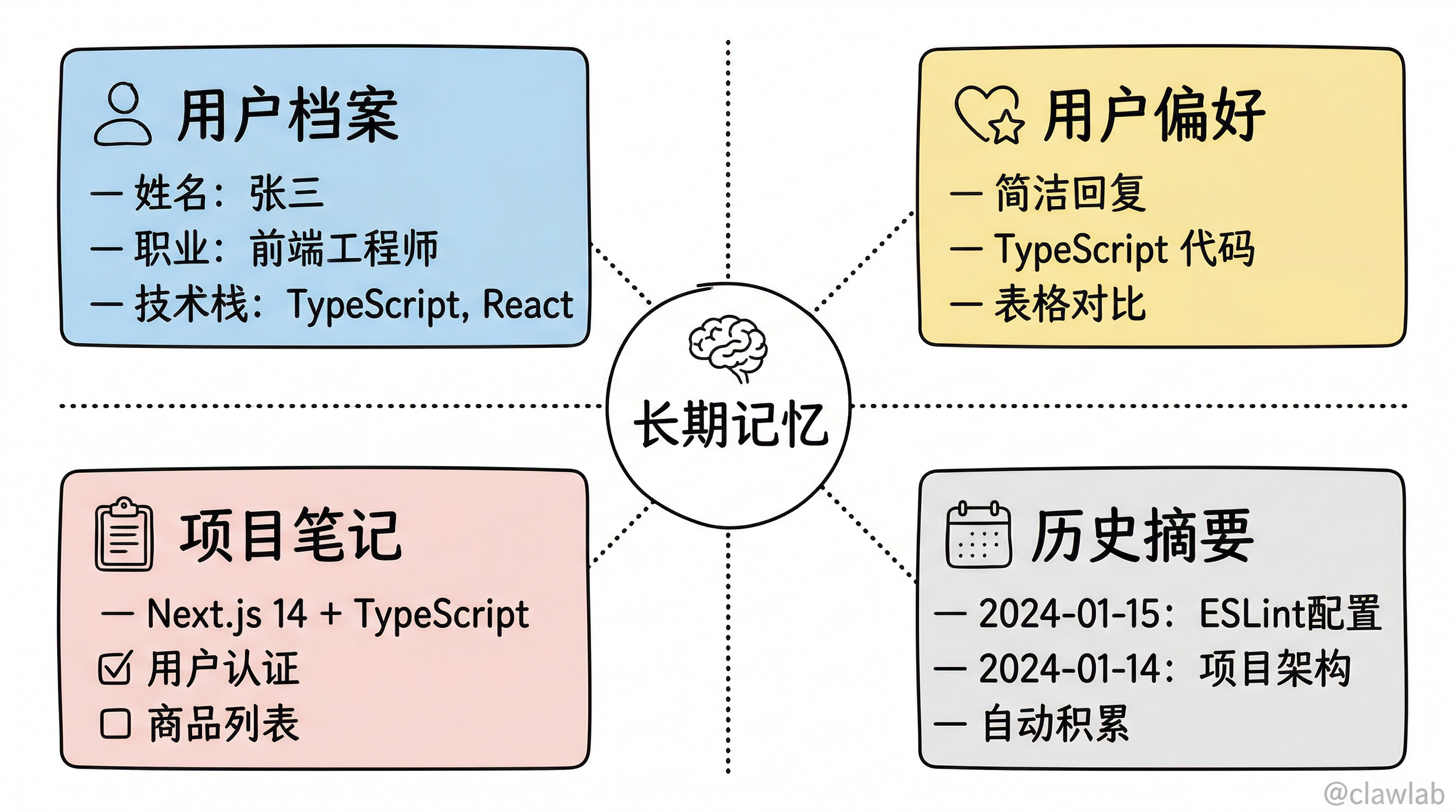 四种记忆类型：用户档案、用户偏好、项目笔记、历史摘要