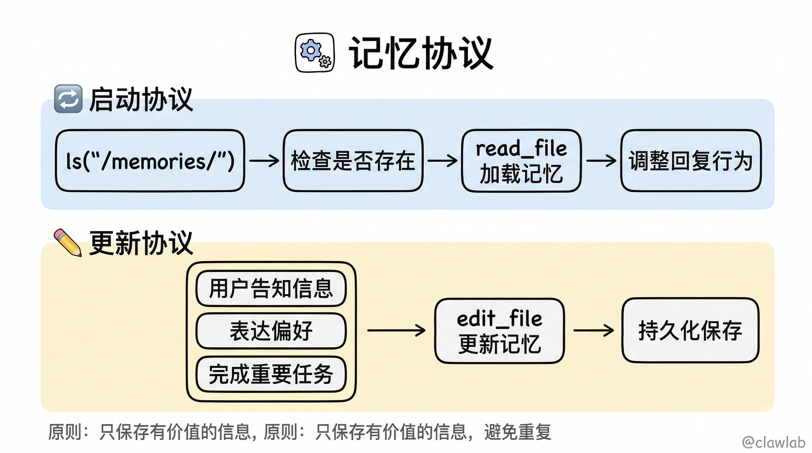 记忆协议双流程：启动时读取记忆 + 对话中更新记忆