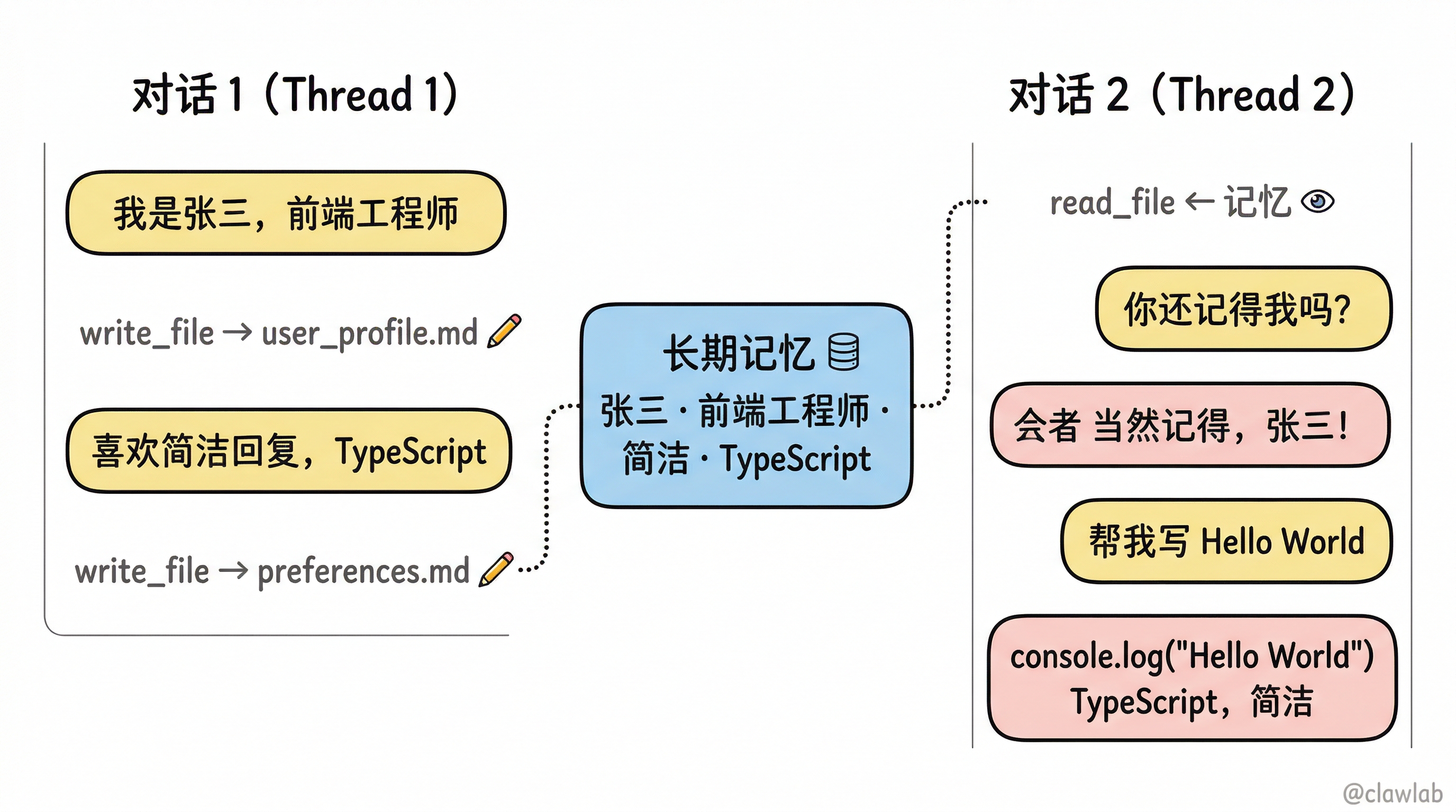 跨线程记忆演示：Thread 1 学习用户信息，Thread 2 记住并应用偏好