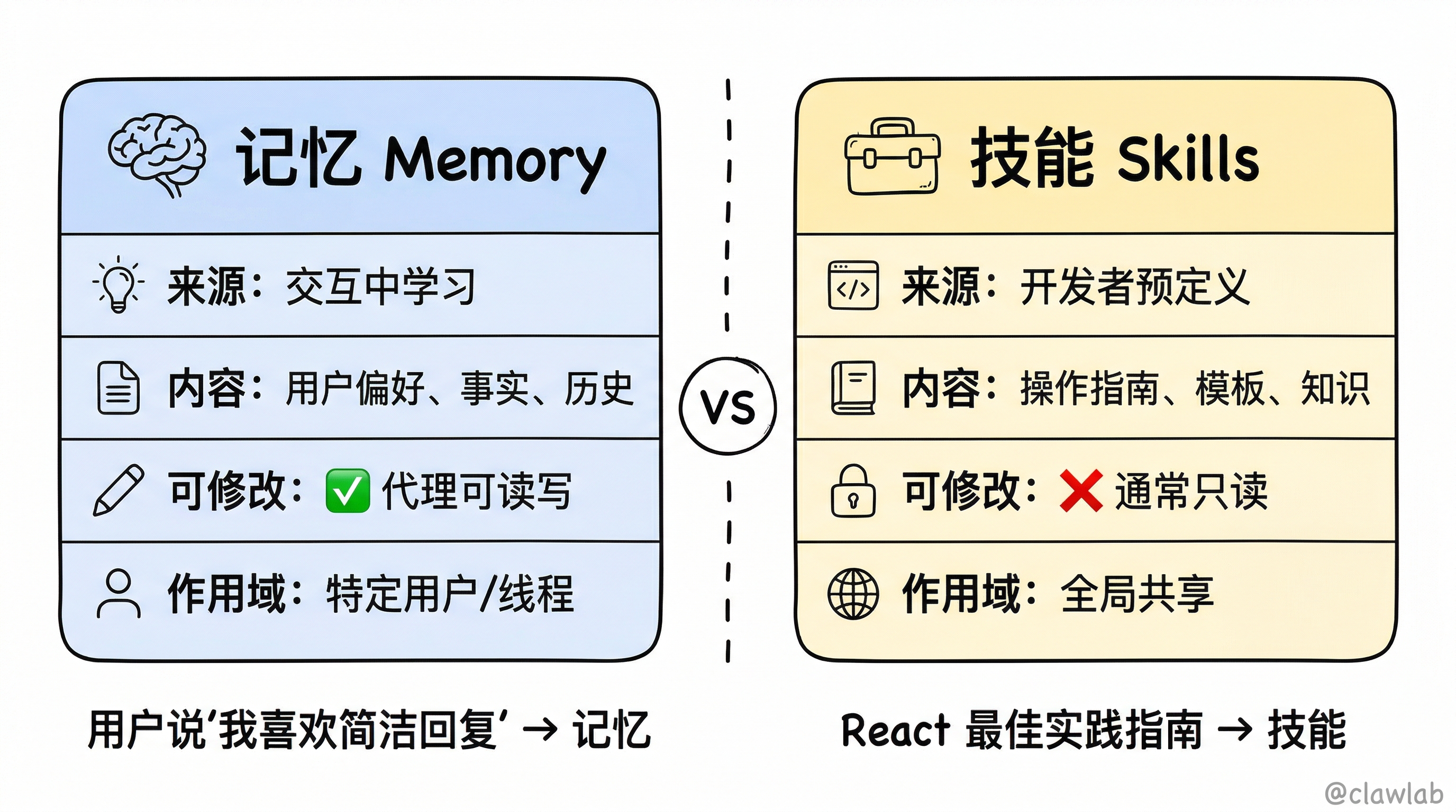 记忆 vs 技能：来源、内容、可修改性和作用域的核心差异