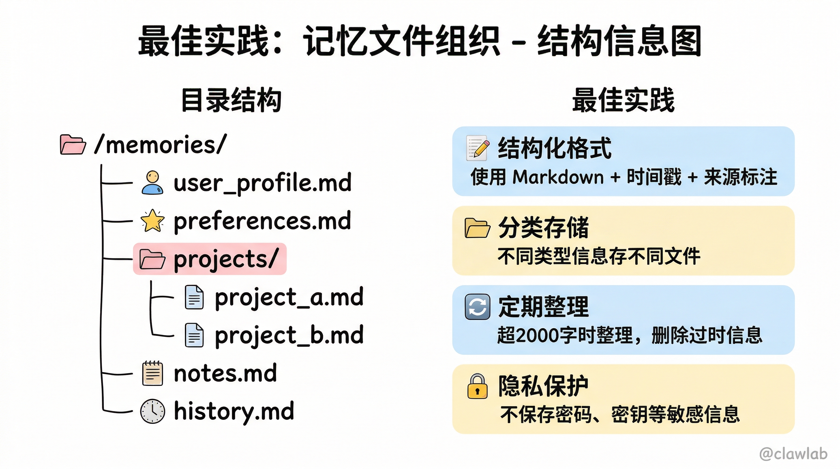 最佳实践：记忆文件目录结构与四大实践要点