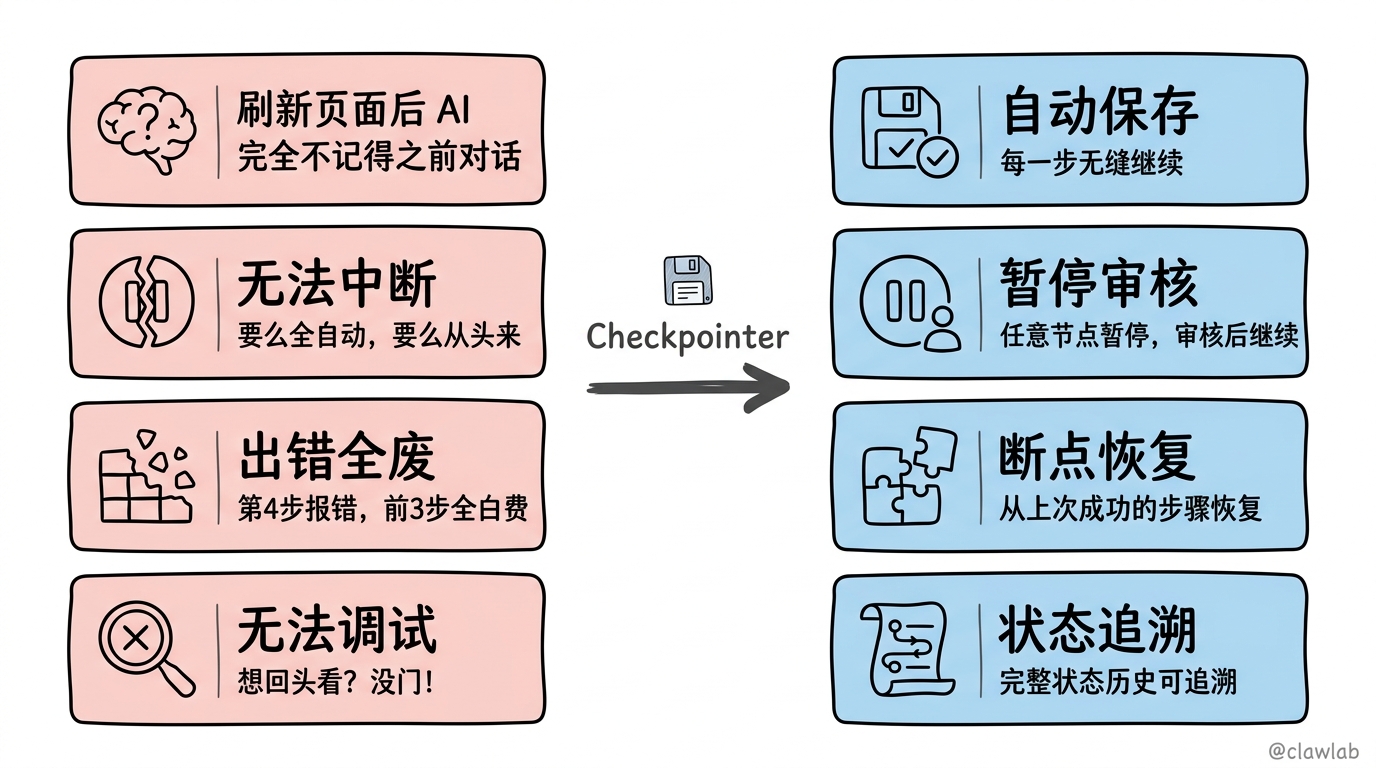 持久化痛点与解决方案：Checkpointer 如何解决四大灾难